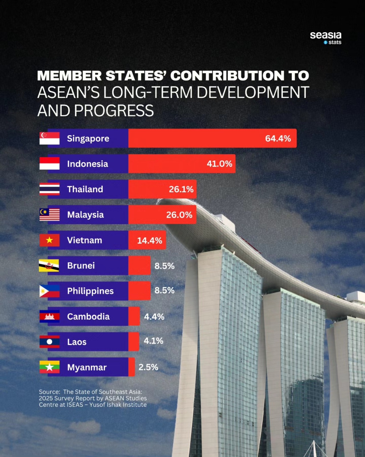 Member States' Contribution to ASEAN's Long-Term Development and Progress