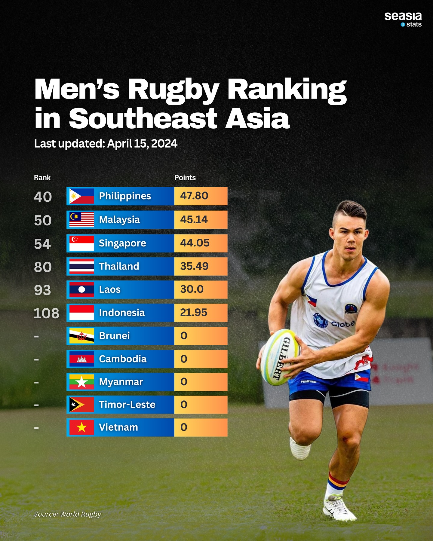 Men's Rugby Ranking in Southeast Asia, 2024
