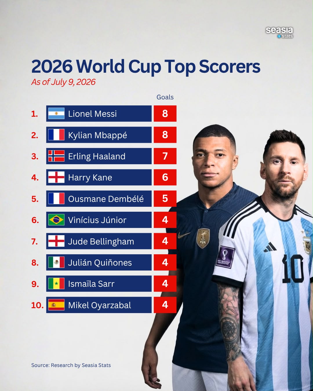 Messi and Mbappé Lead 2026 World Cup Golden Boot Race