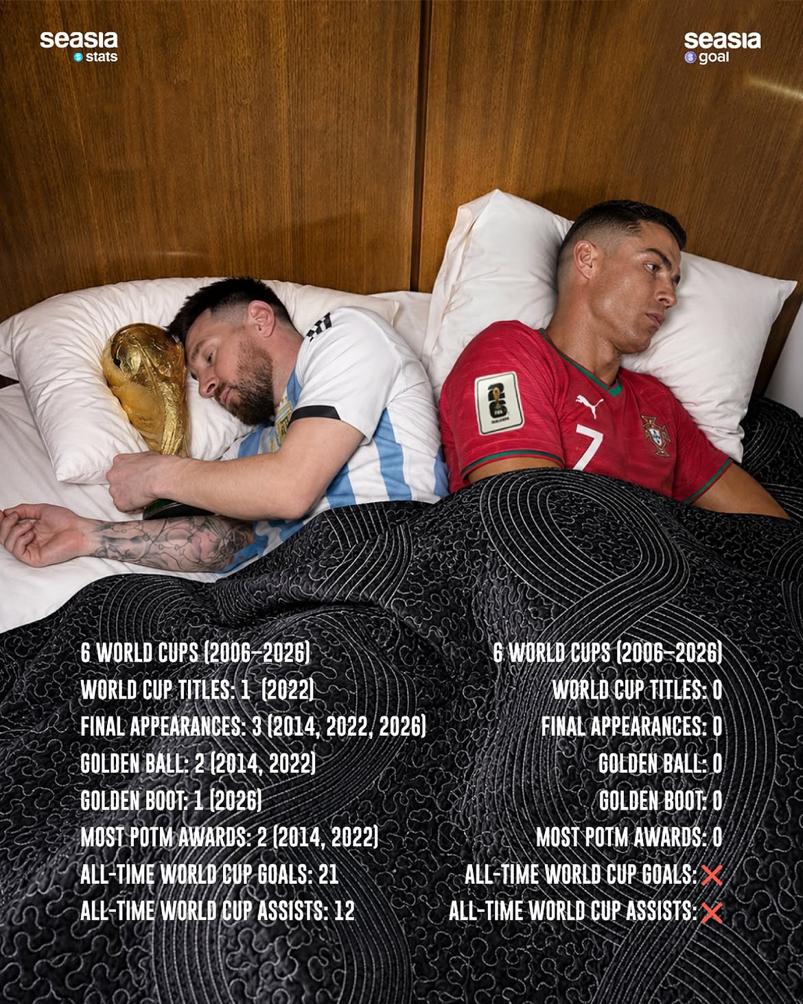 Messi and Ronaldo: Six World Cups, Two Very Different Legacies