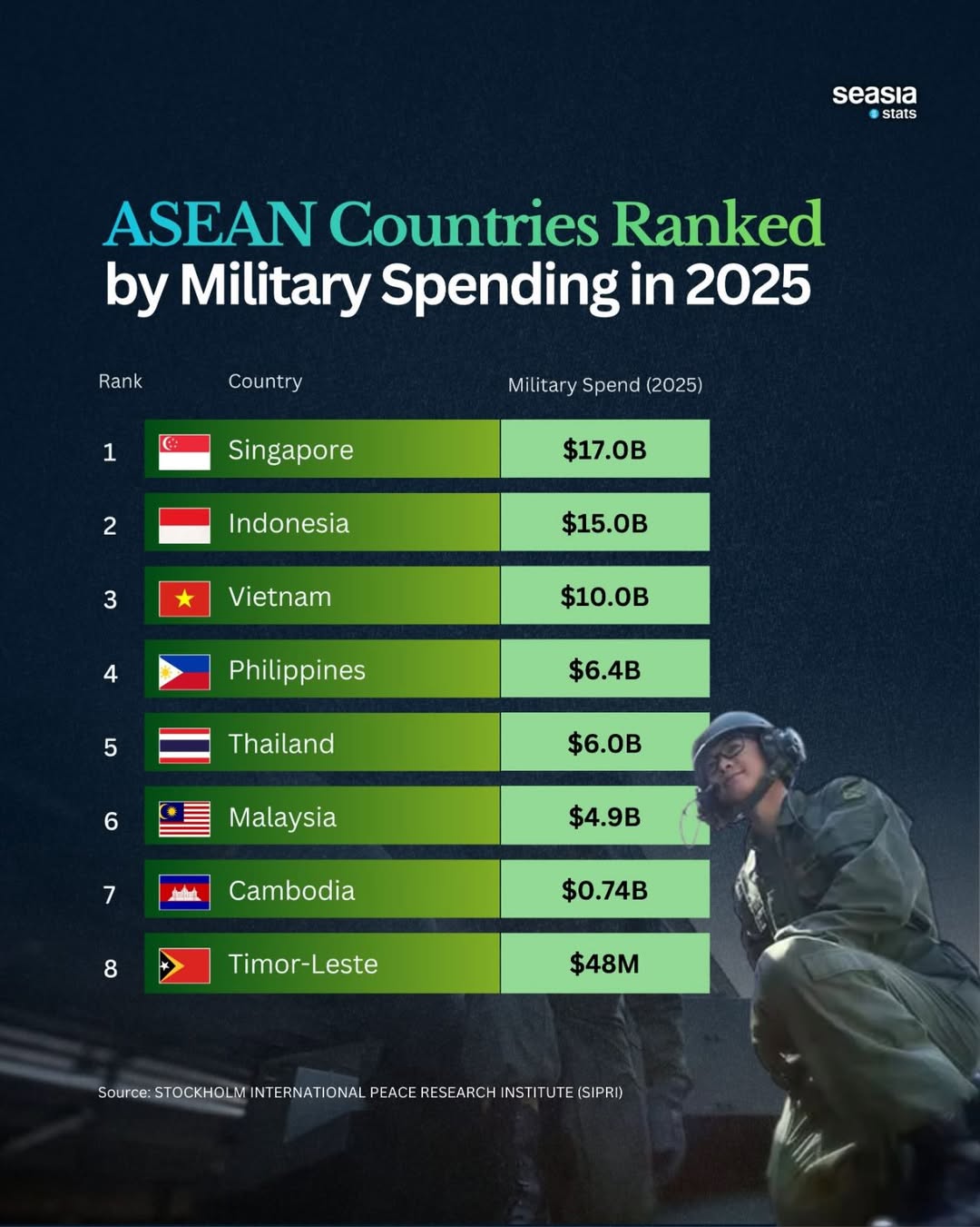 Military Spending by ASEAN Countries in 2025