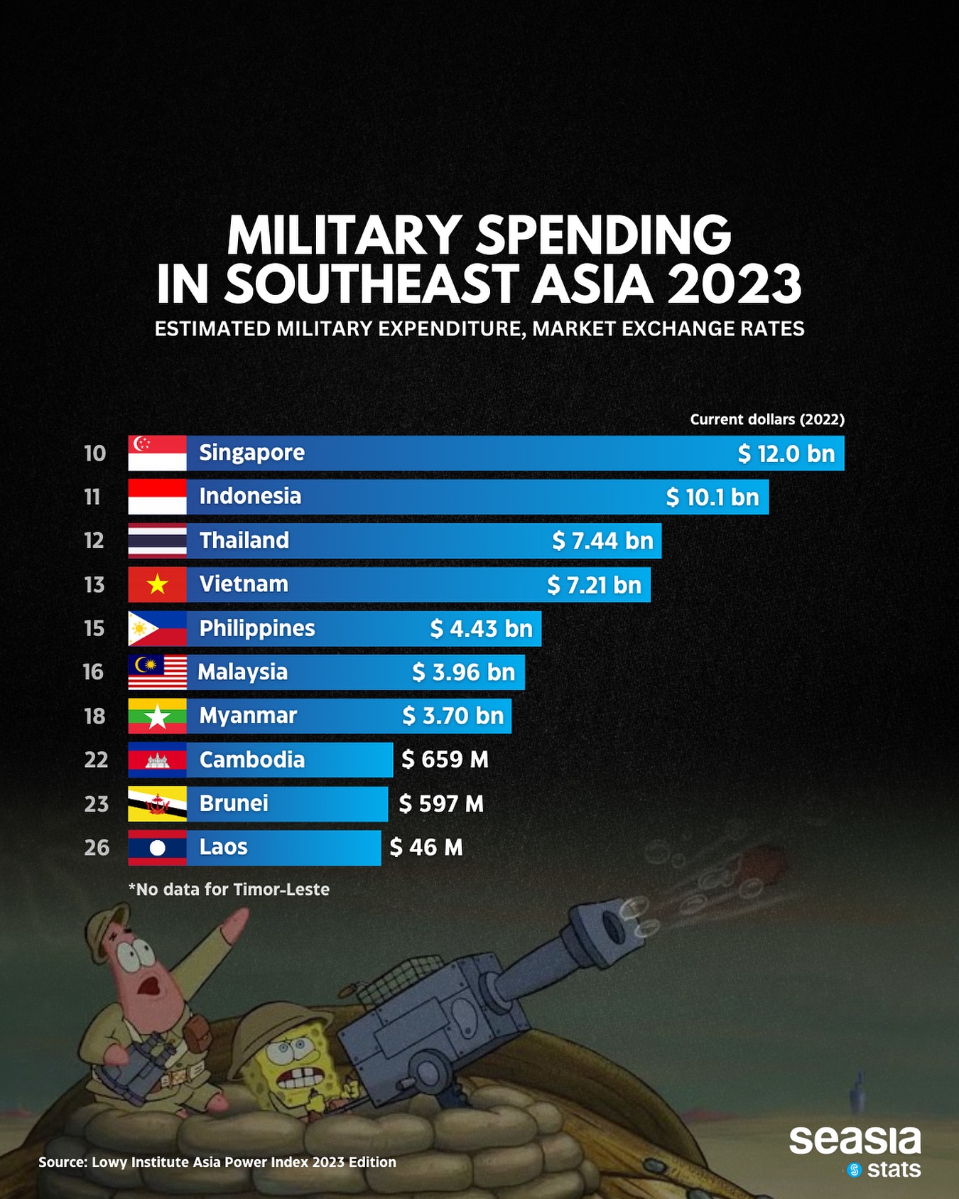 Military Spending in Southeast Asia 2023
