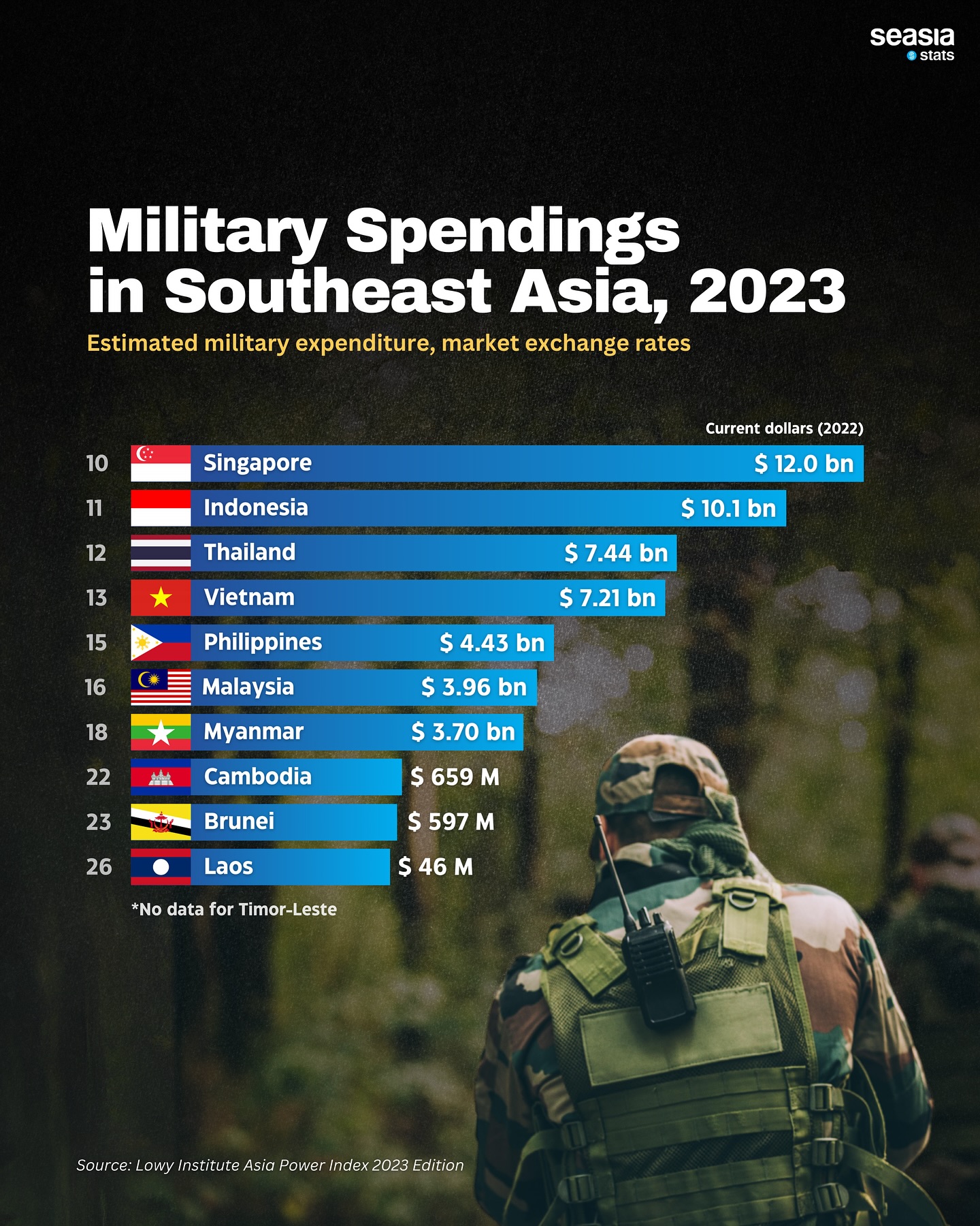 Military Spendings in Southeast Asia, 2023