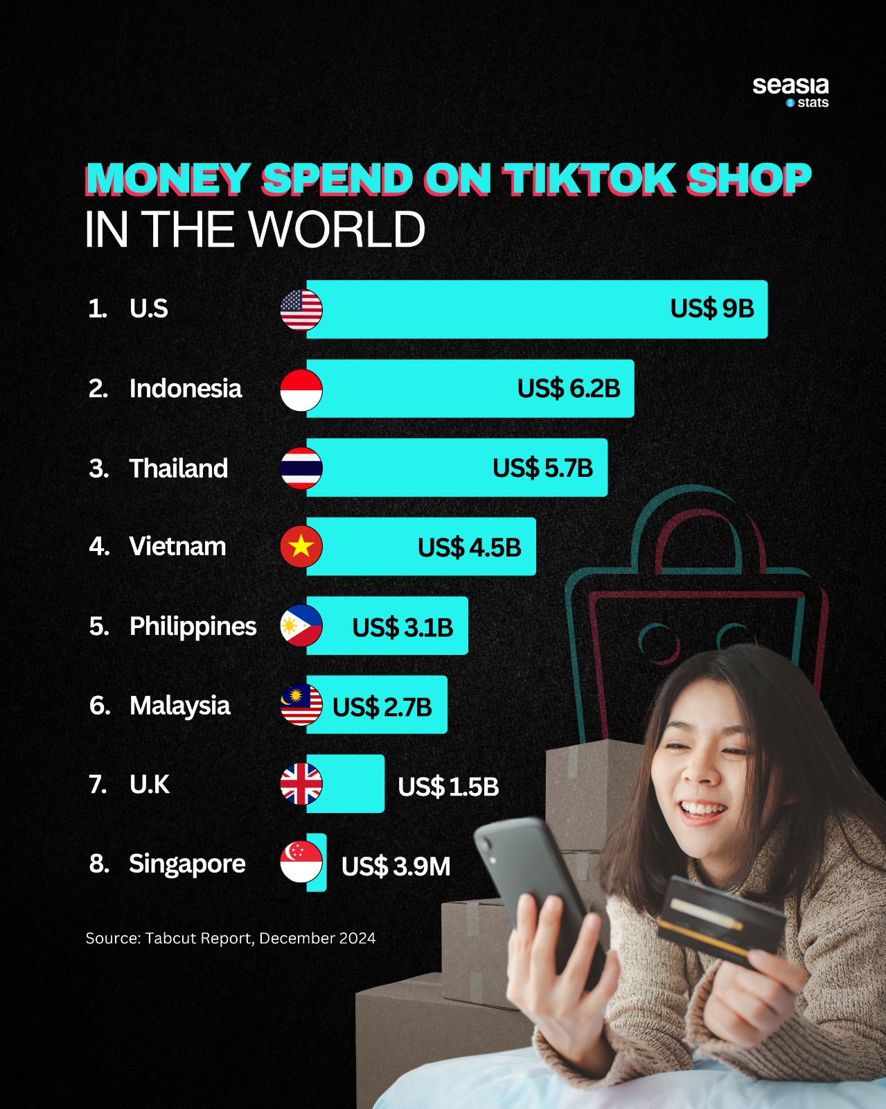 Money Spend on TikTok Shop in the World
