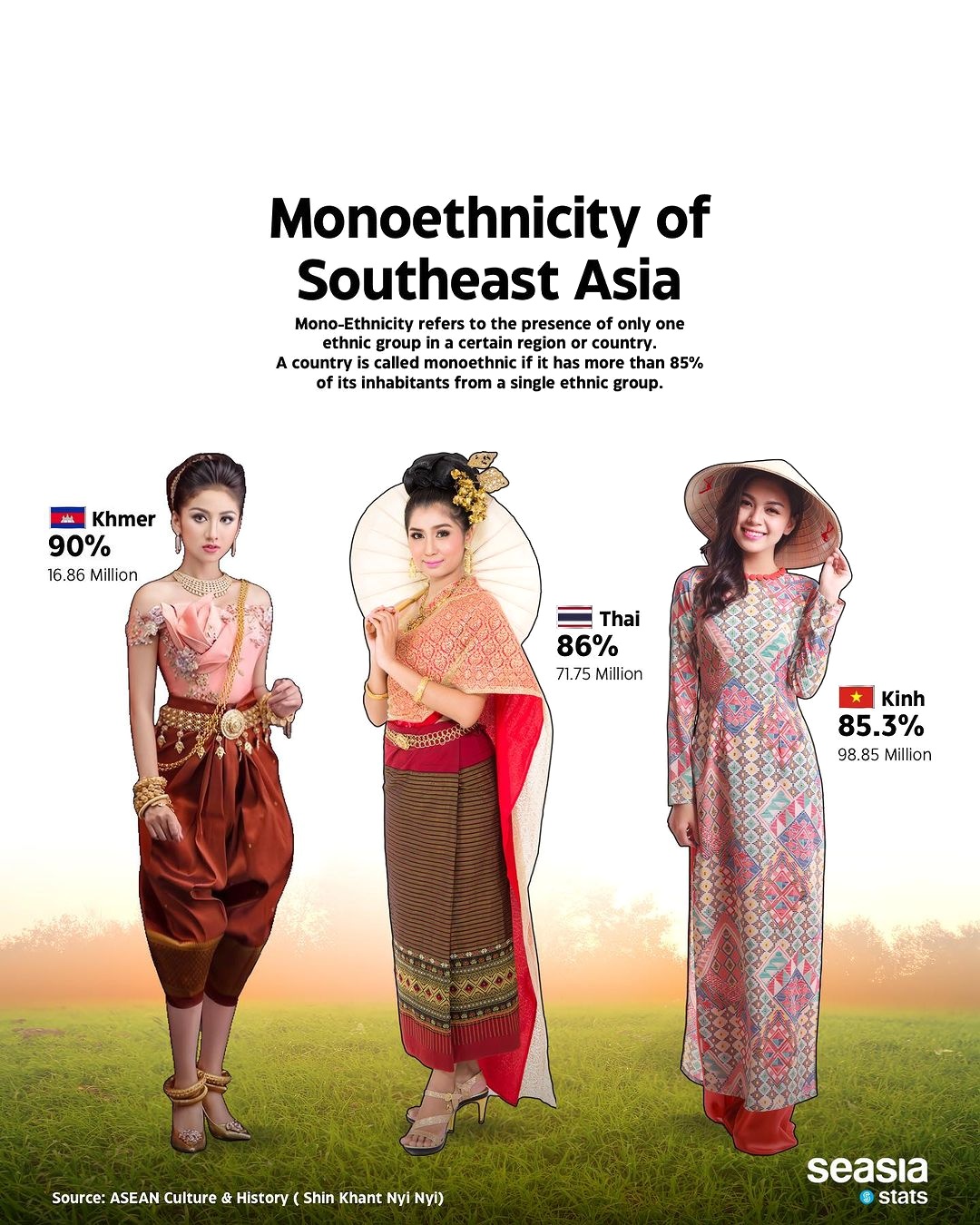 Monoethnicity of Southeast Asia