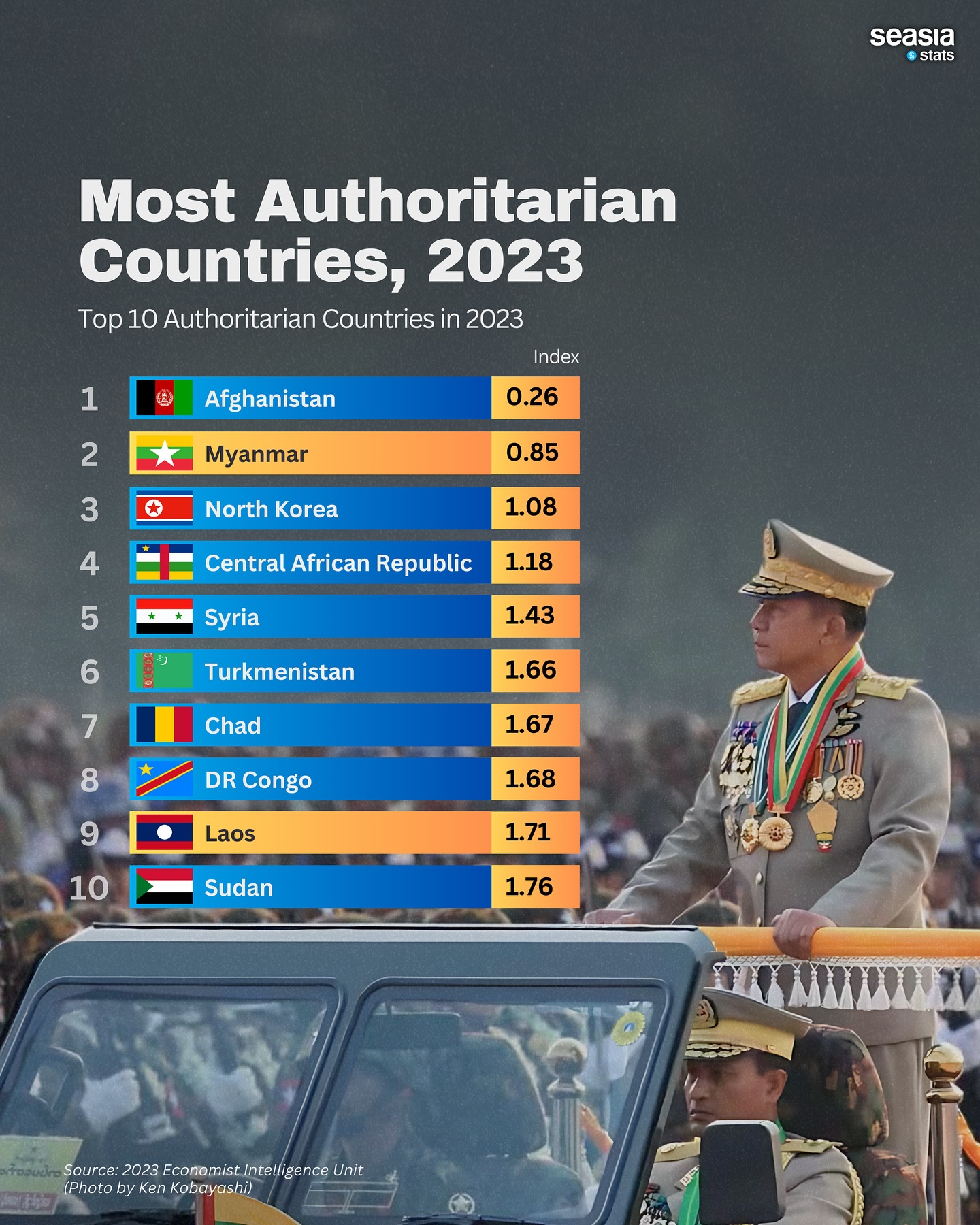 Most Authoritarian Countries, 2023
