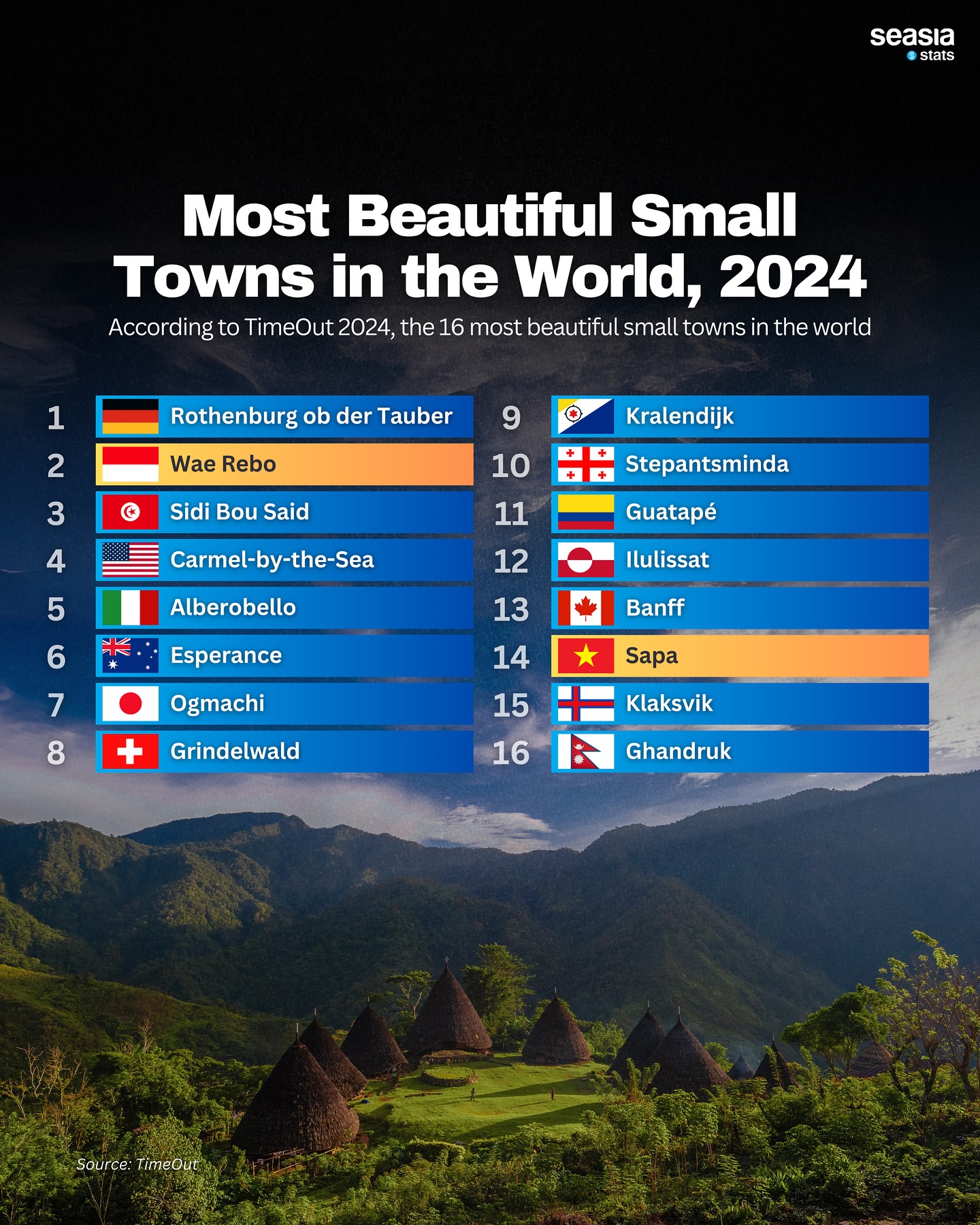 Most Beautiful Small Towns in the World, 2023