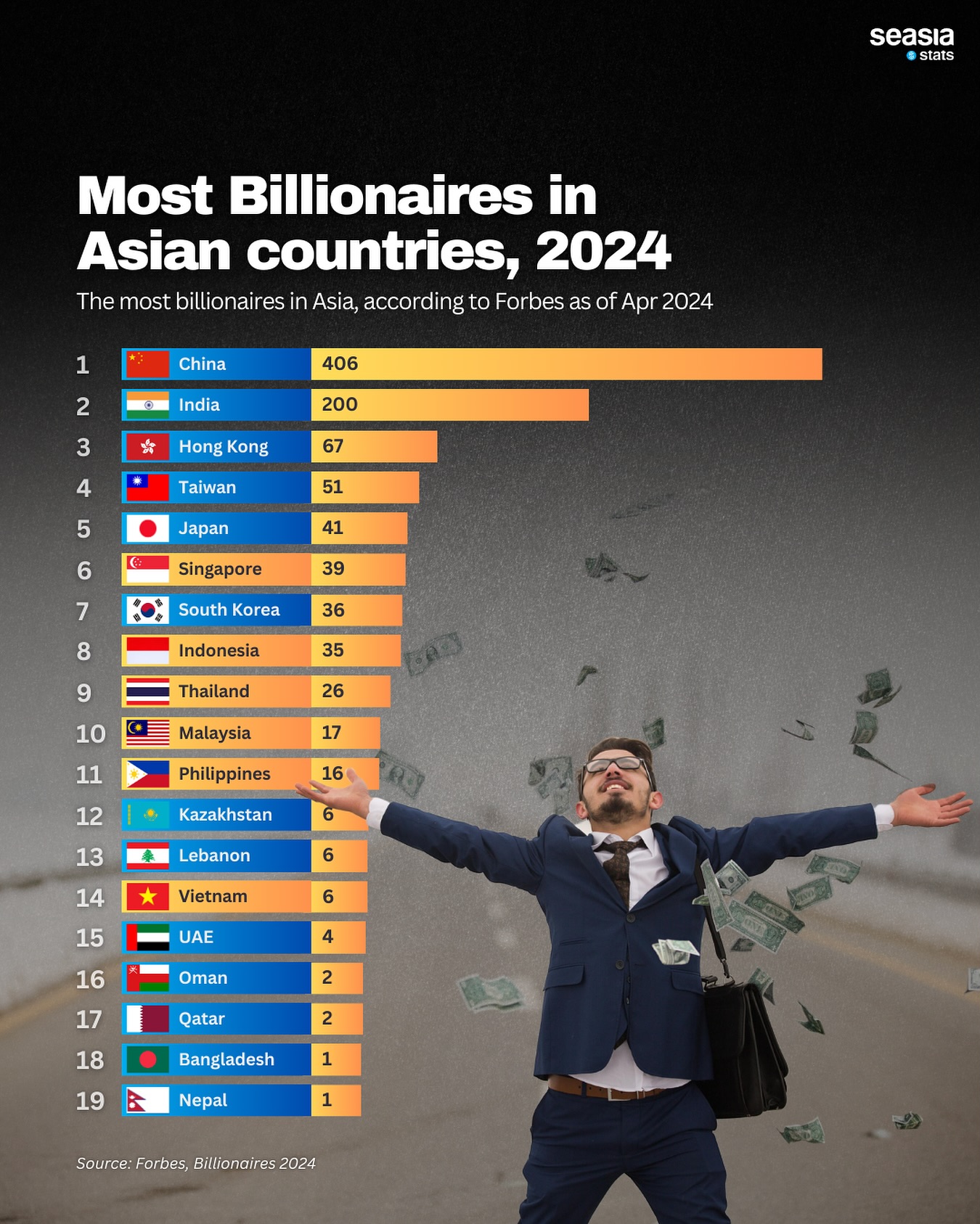 Most Billionaires in Asian Countries, 2024