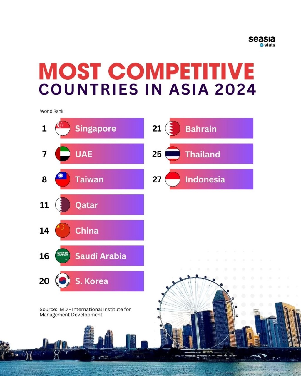Most Competitive Countries in Asia, 2024