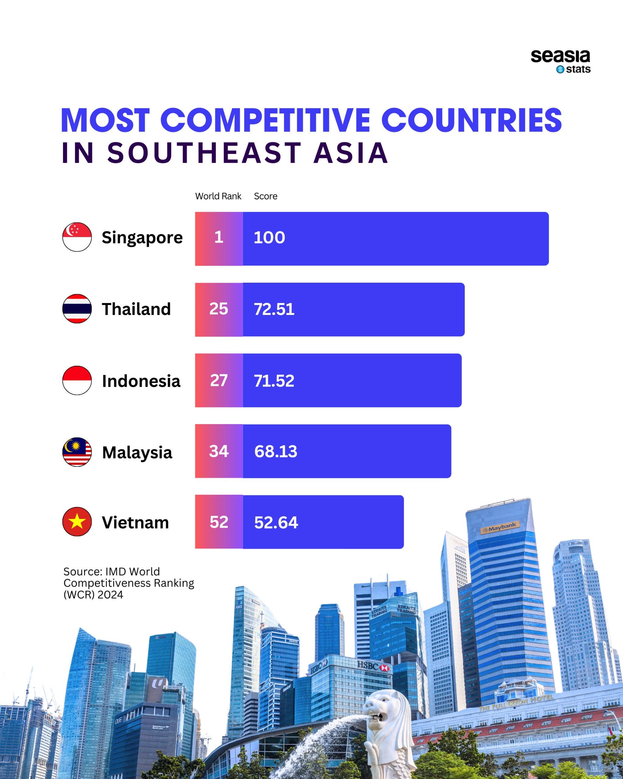 Most Competitive Countries in Southeast Asia