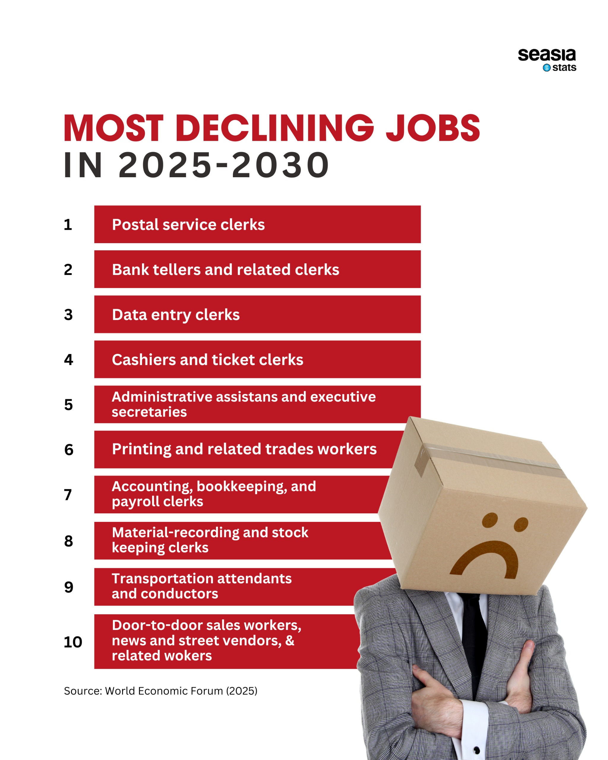 Most Declining Jobs in 2025–2030