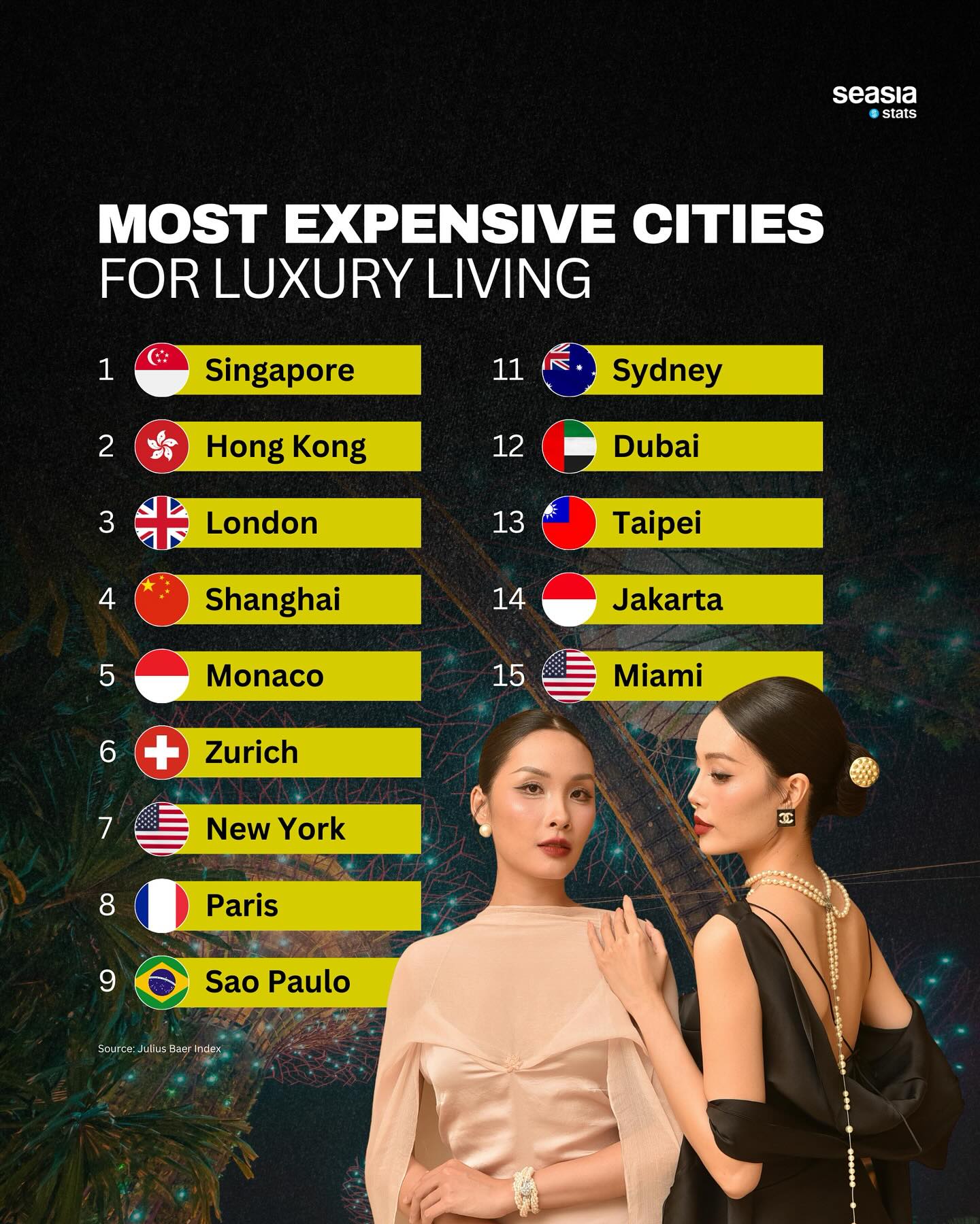 Most Expensive Cities for Luxury Living