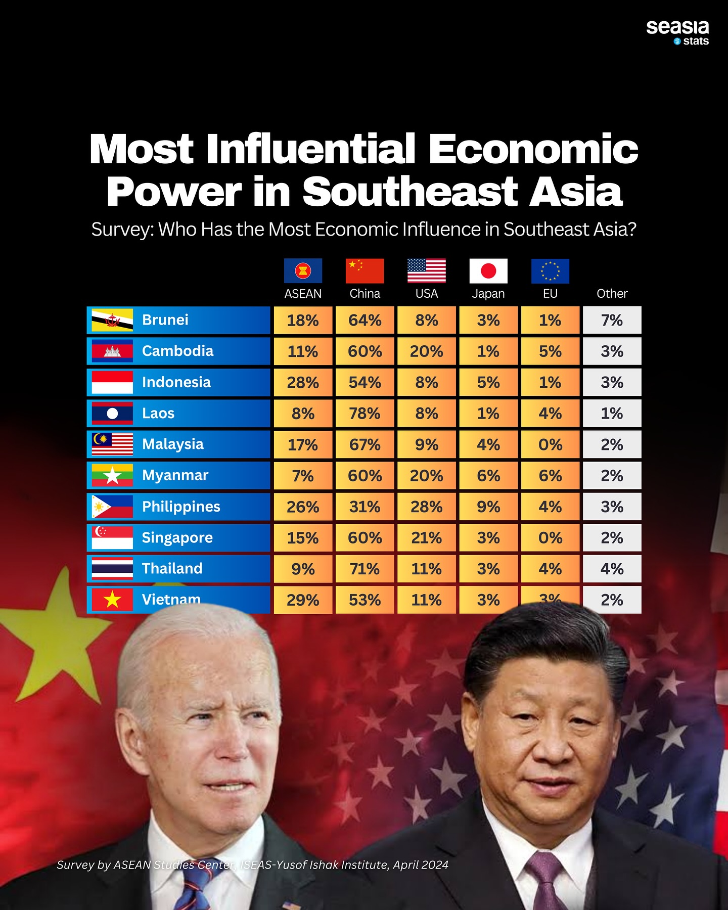 Most Influential Economic Power in Southeast Asia, 2024