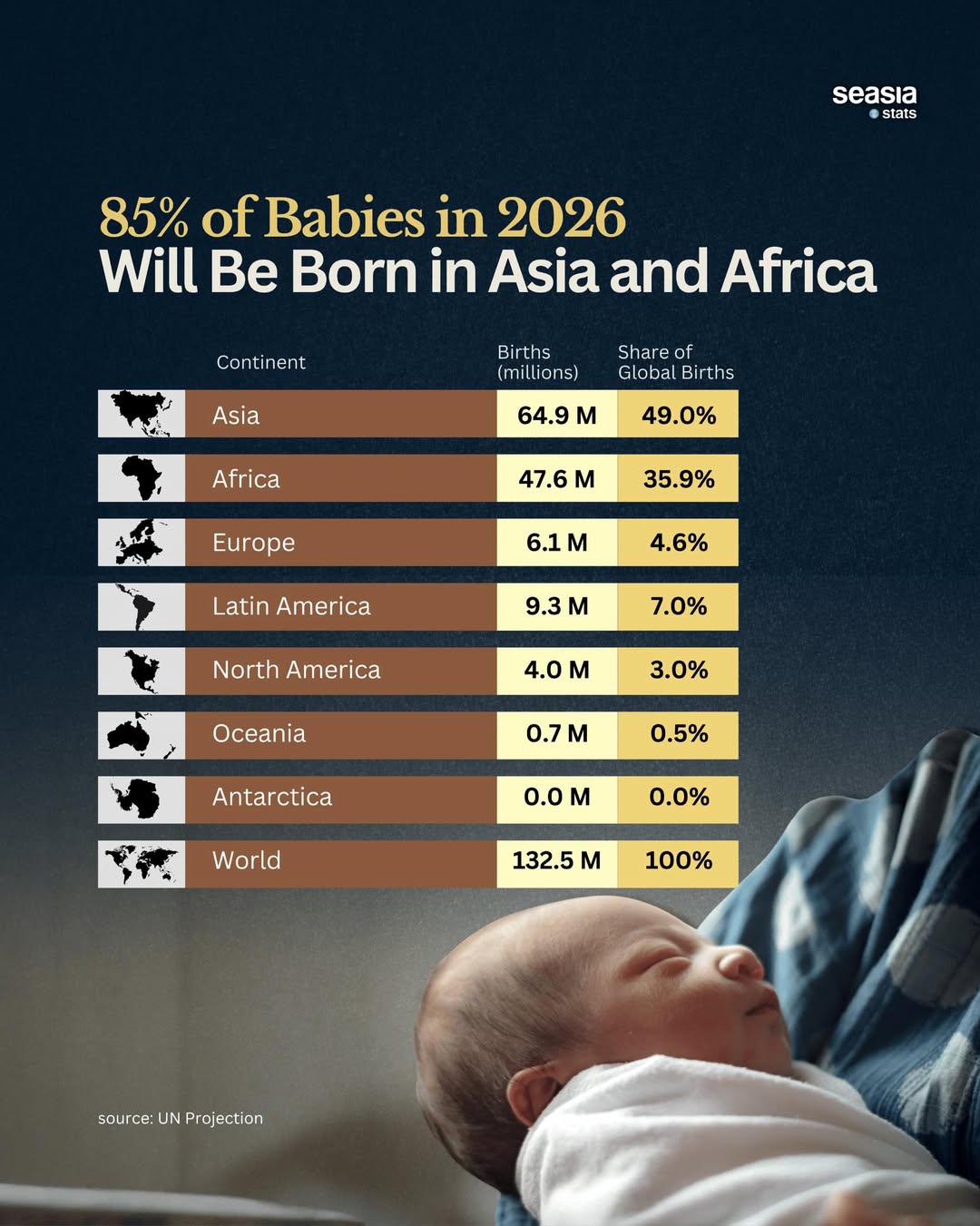 Most of the World's Babies Will Be Born in Asia and Africa