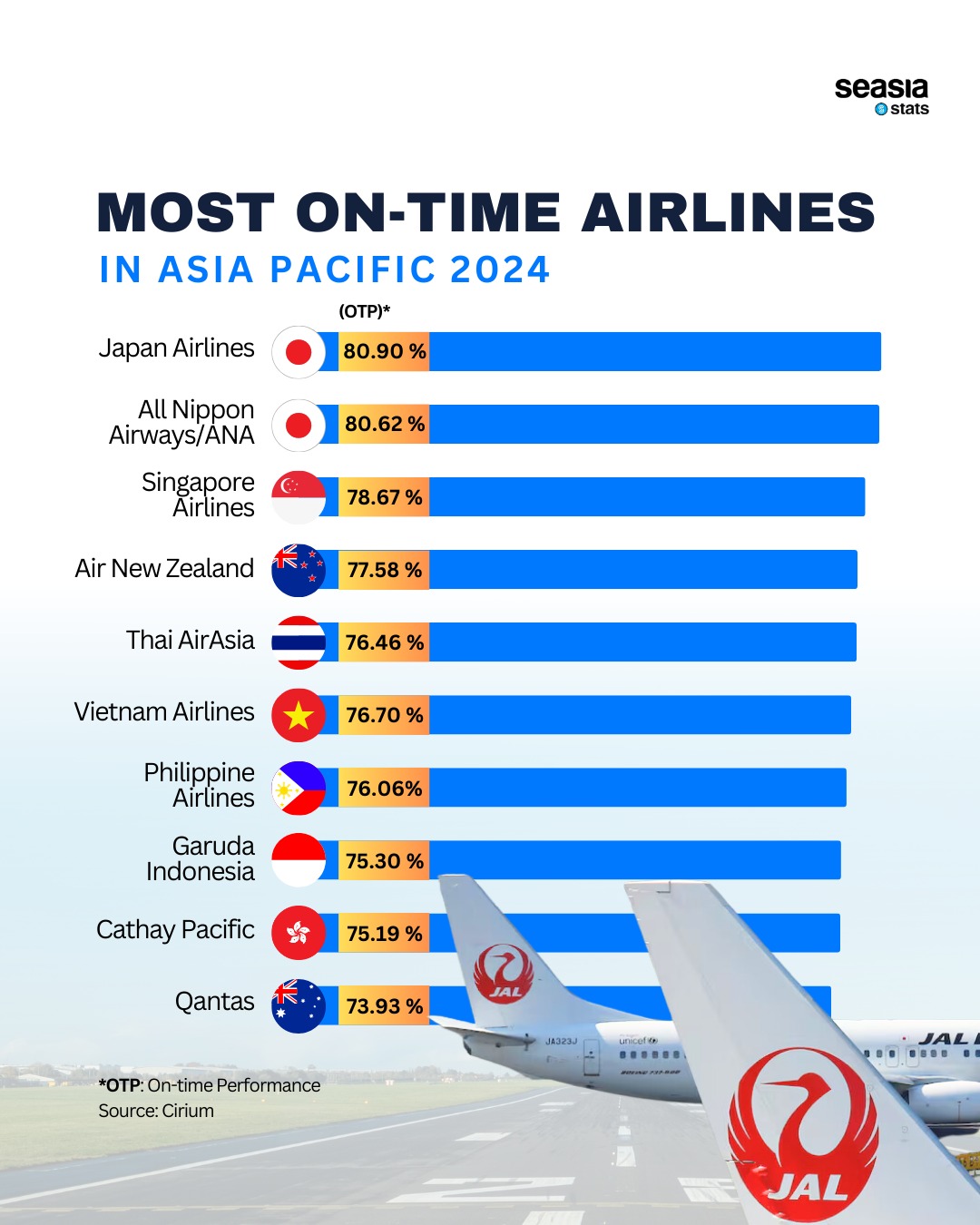 Most On-Time Airlines in Asia Pacific, 2024