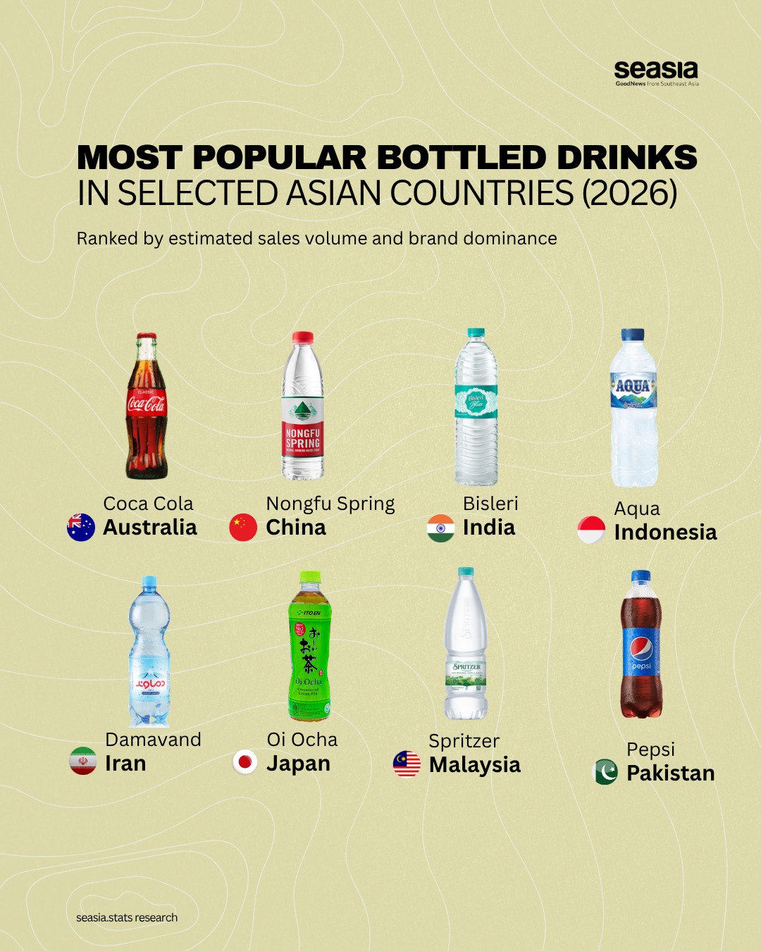 Most Popular Bottled Drinks in Selected Asian Countries (2026)