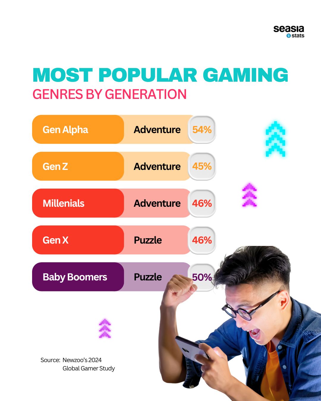 Most Popular Gaming Genres by Generation