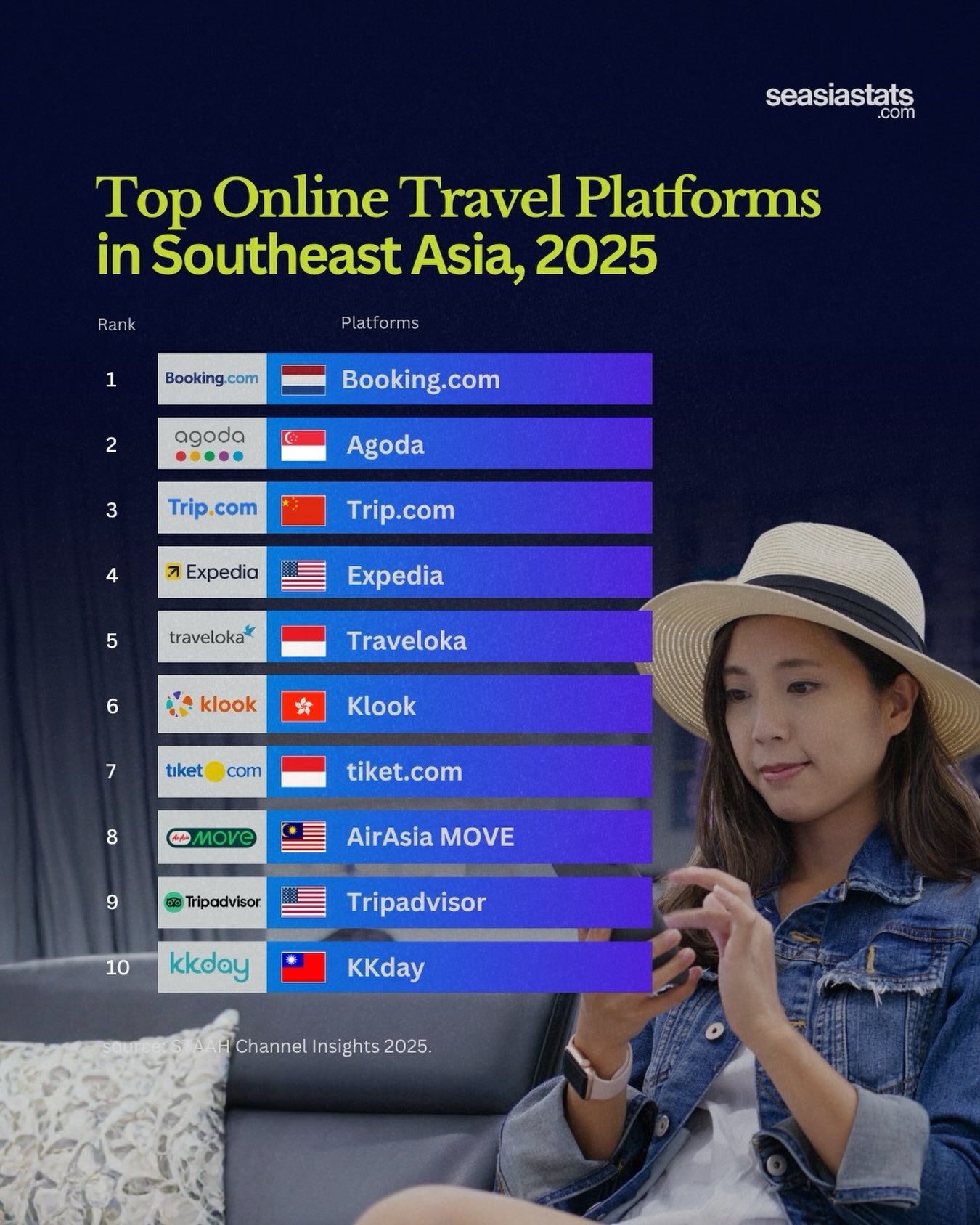 Most Popular Online Travel Platforms in Southeast Asia in 2025