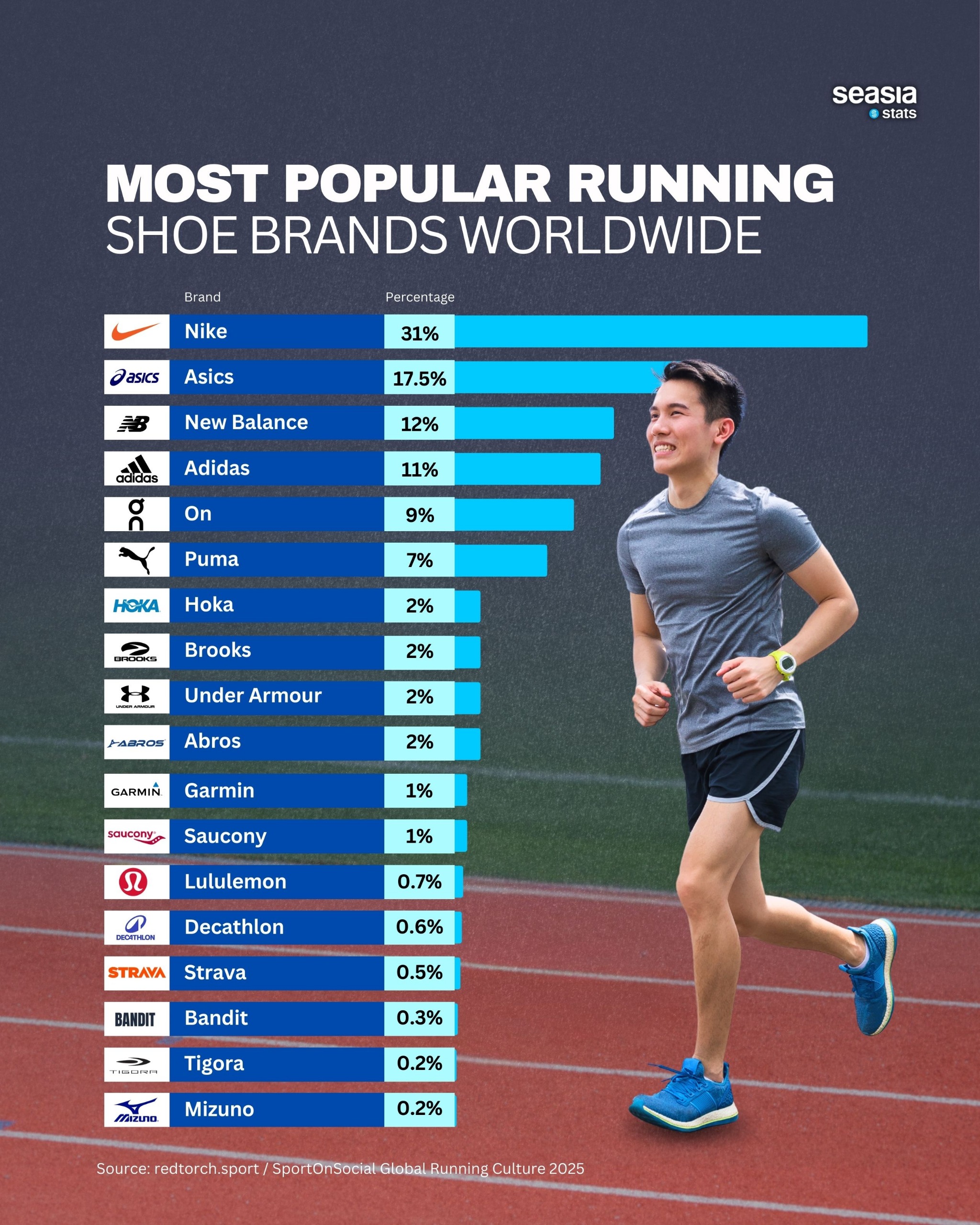 Most Popular Running Shoe Brands Worldwide