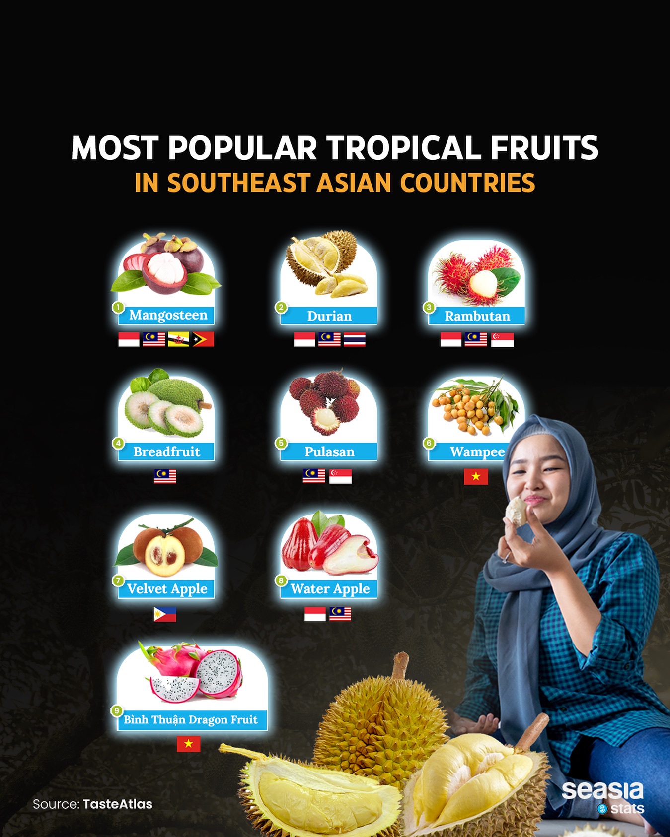 Most Popular Tropical Fruits in Southeast Asian Countries