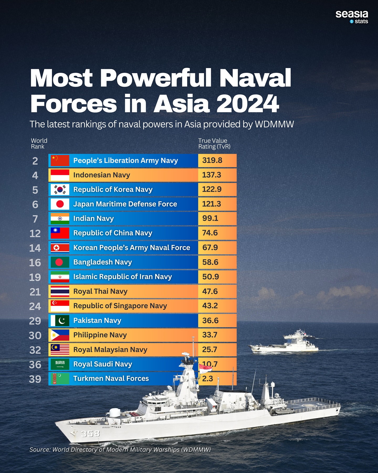 Most Powerful Naval Forces in Asia, 2024