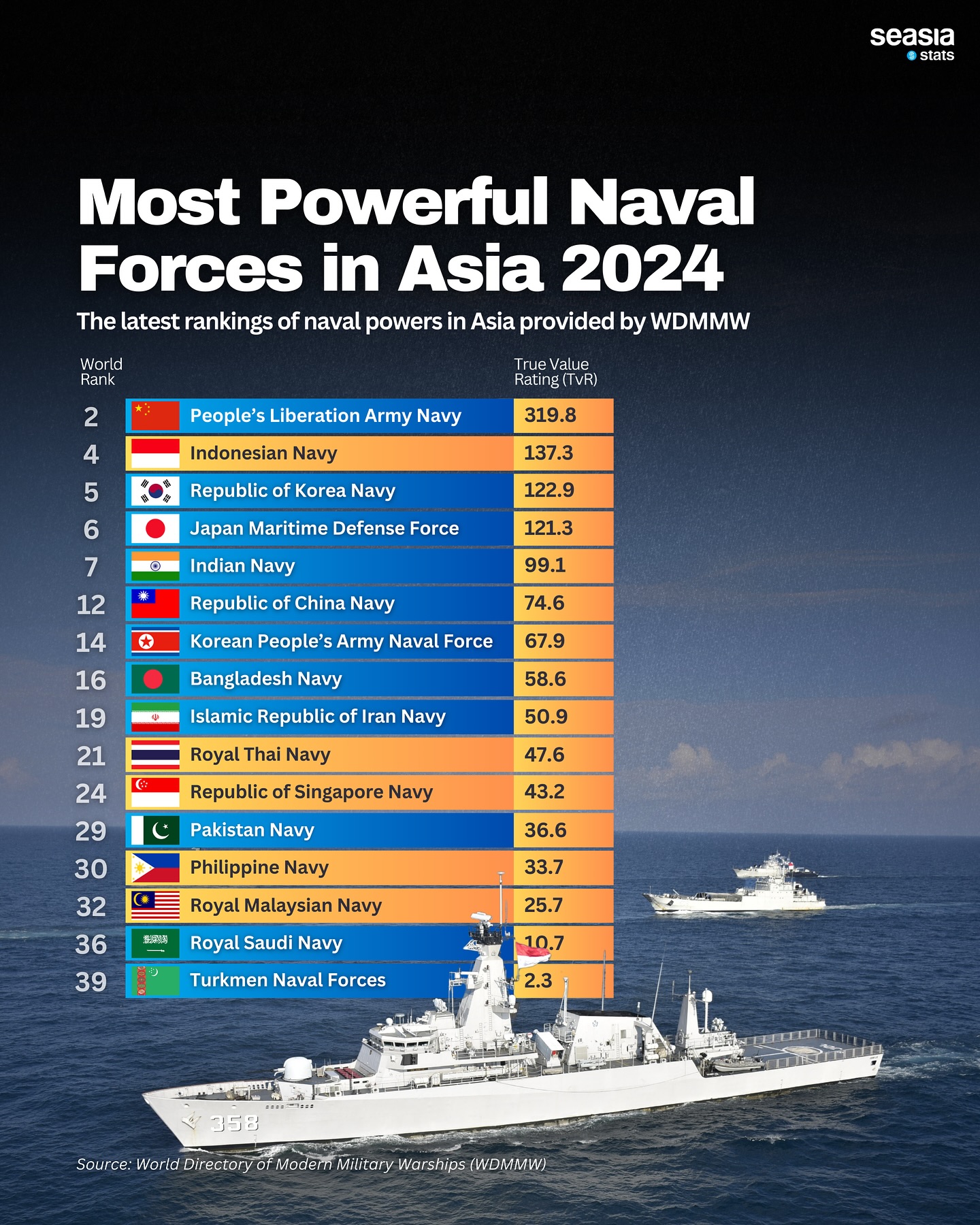 Most Powerful Naval Forces in Asia, 2024