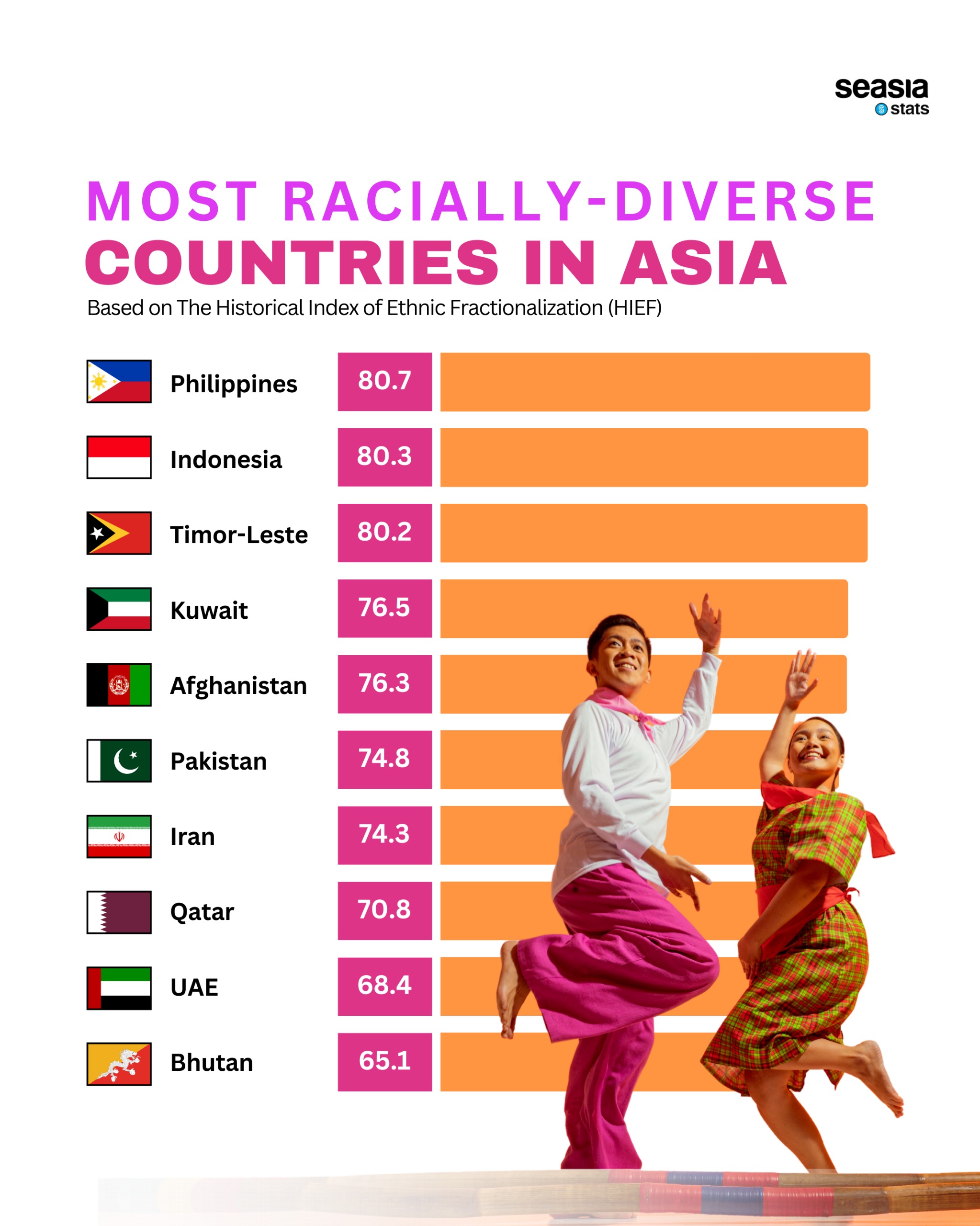 Most Racially-Diverse Countries in Asia