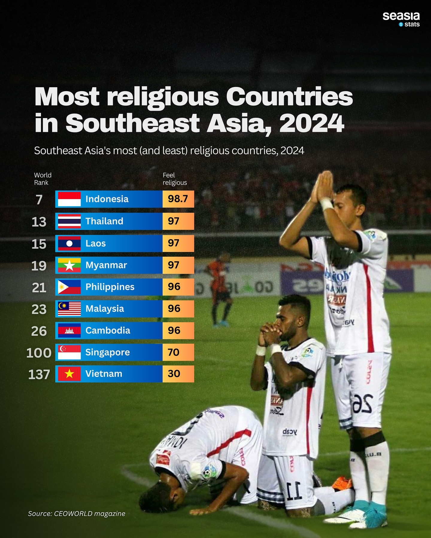 Most Religious Countries in Southeast Asia, 2024