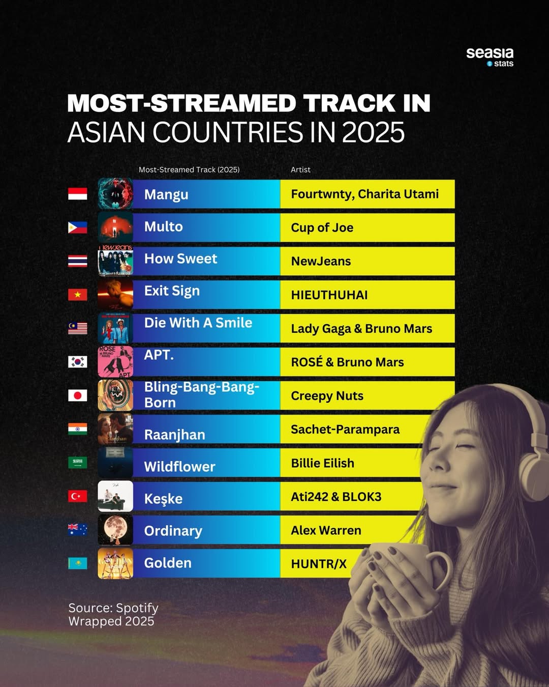 Most-streamed track in Asian countries in 2025