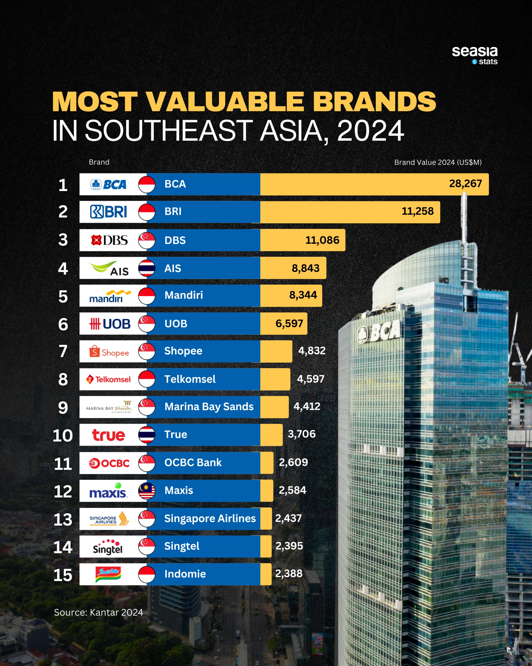 Most Valuable Brands in Southeast Asia, 2024