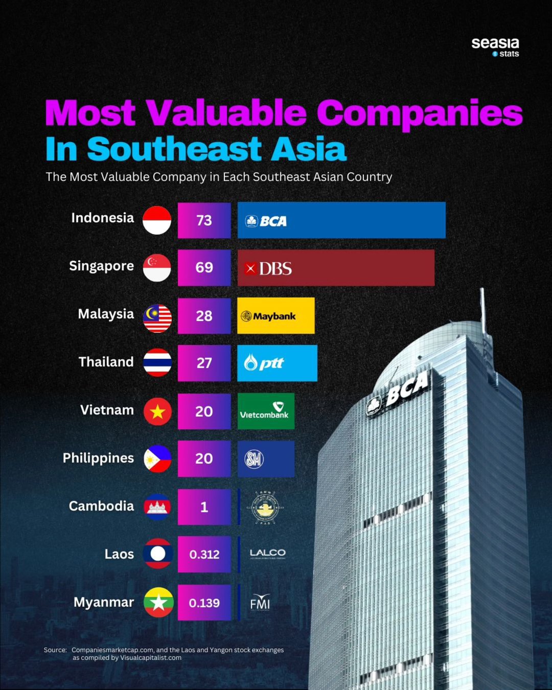Most Valuable Companies In Southeast Asia, 2024