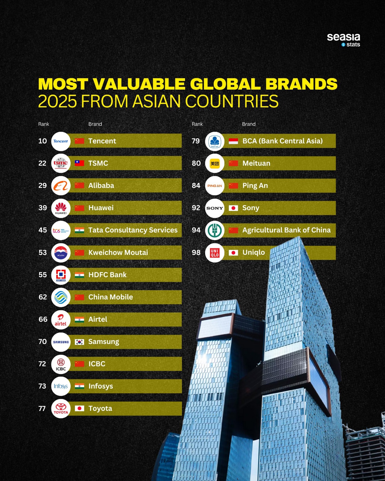 Most Valuable Global Brands 2025 from Asian Countries