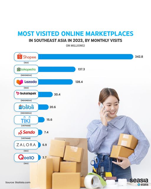 Most Visited Online Marketplaces in Southeast Asia in 2023, by Monthly Visits (In Millions)
