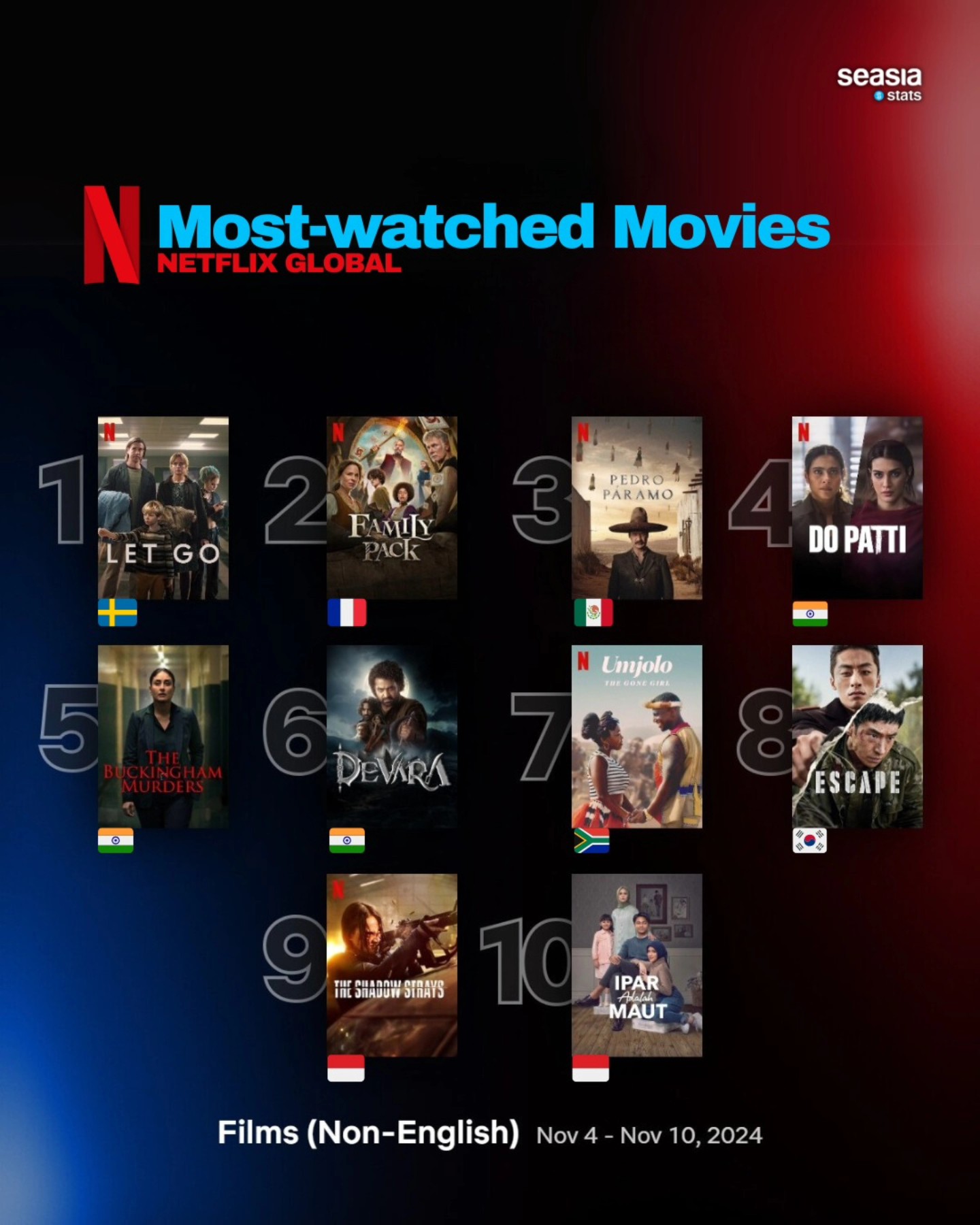 Most-Watched Non-English Movies on Netflix (Nov 4–Nov 10, 2024)