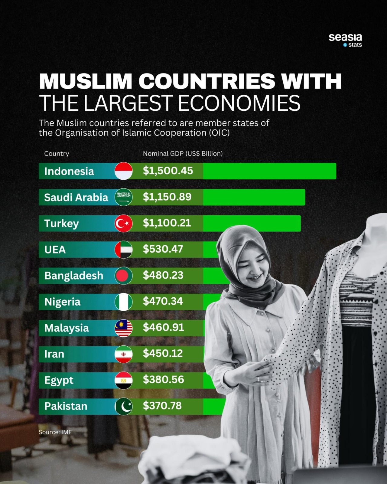 Muslim Countries with the Largest Economies