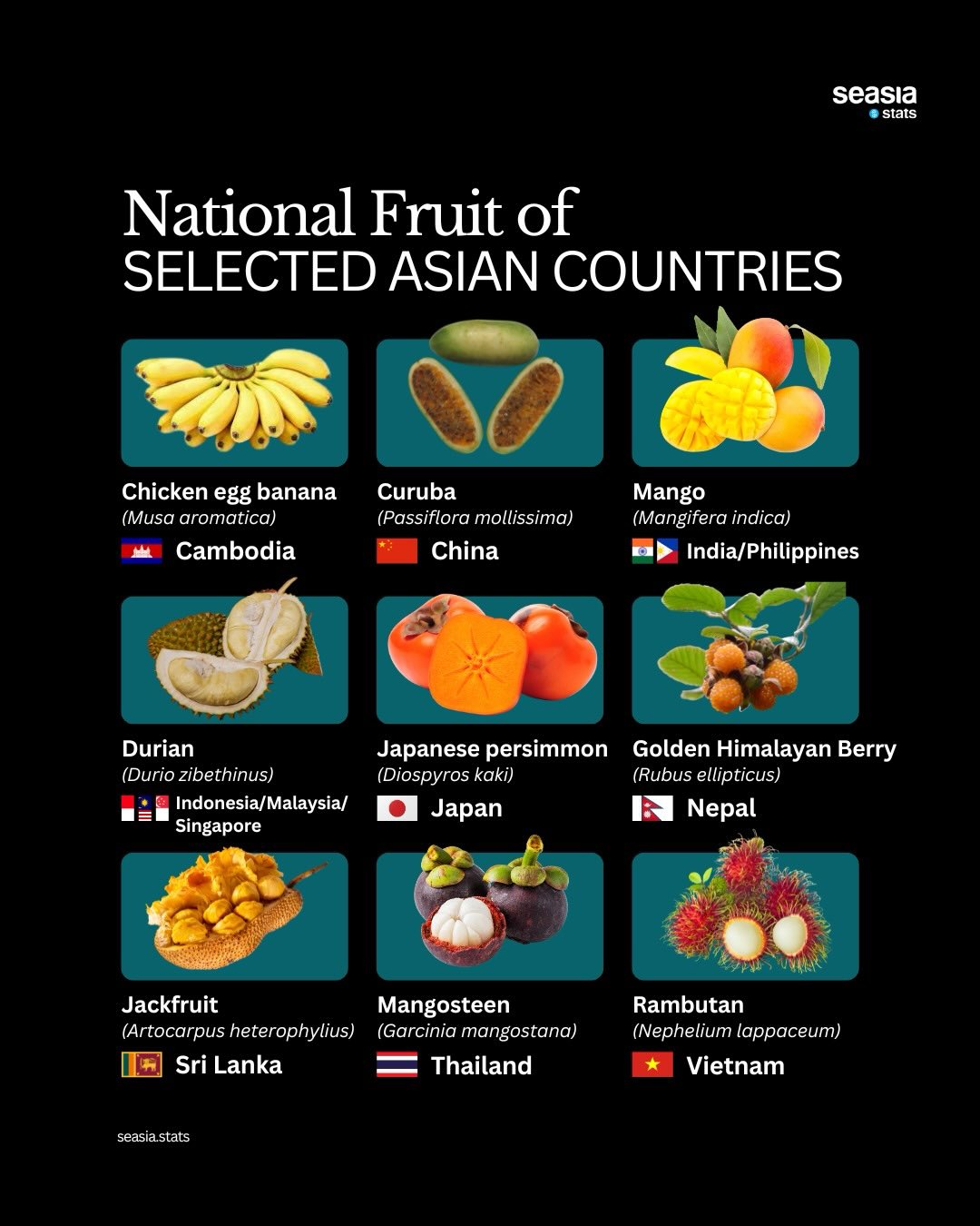 National Fruits of Selected Asian Countries