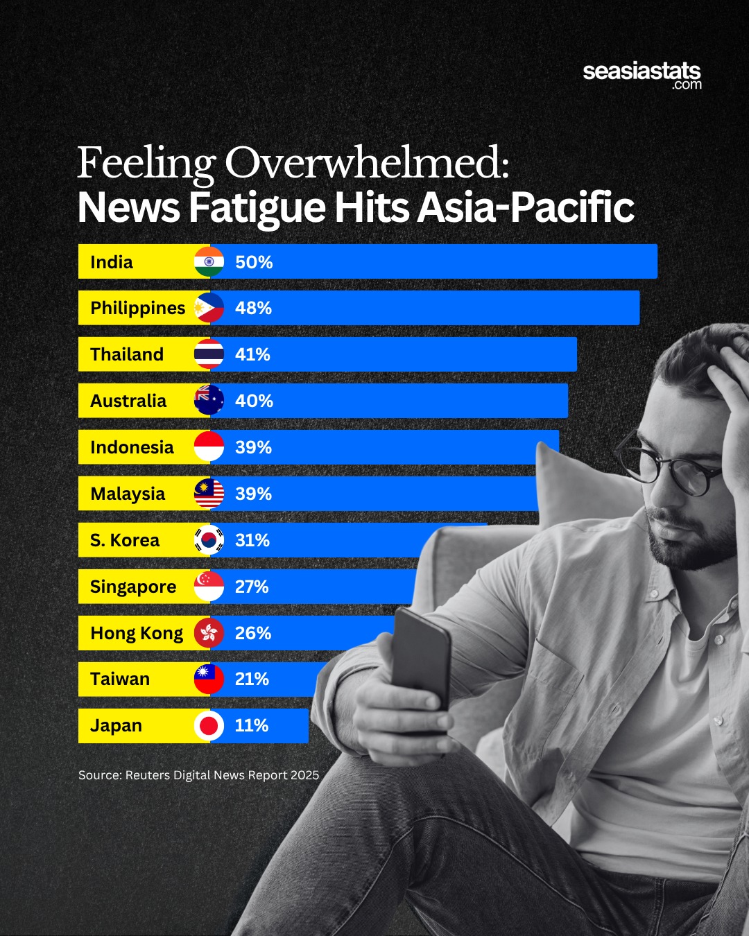 News Fatigue in Asia-Pacific