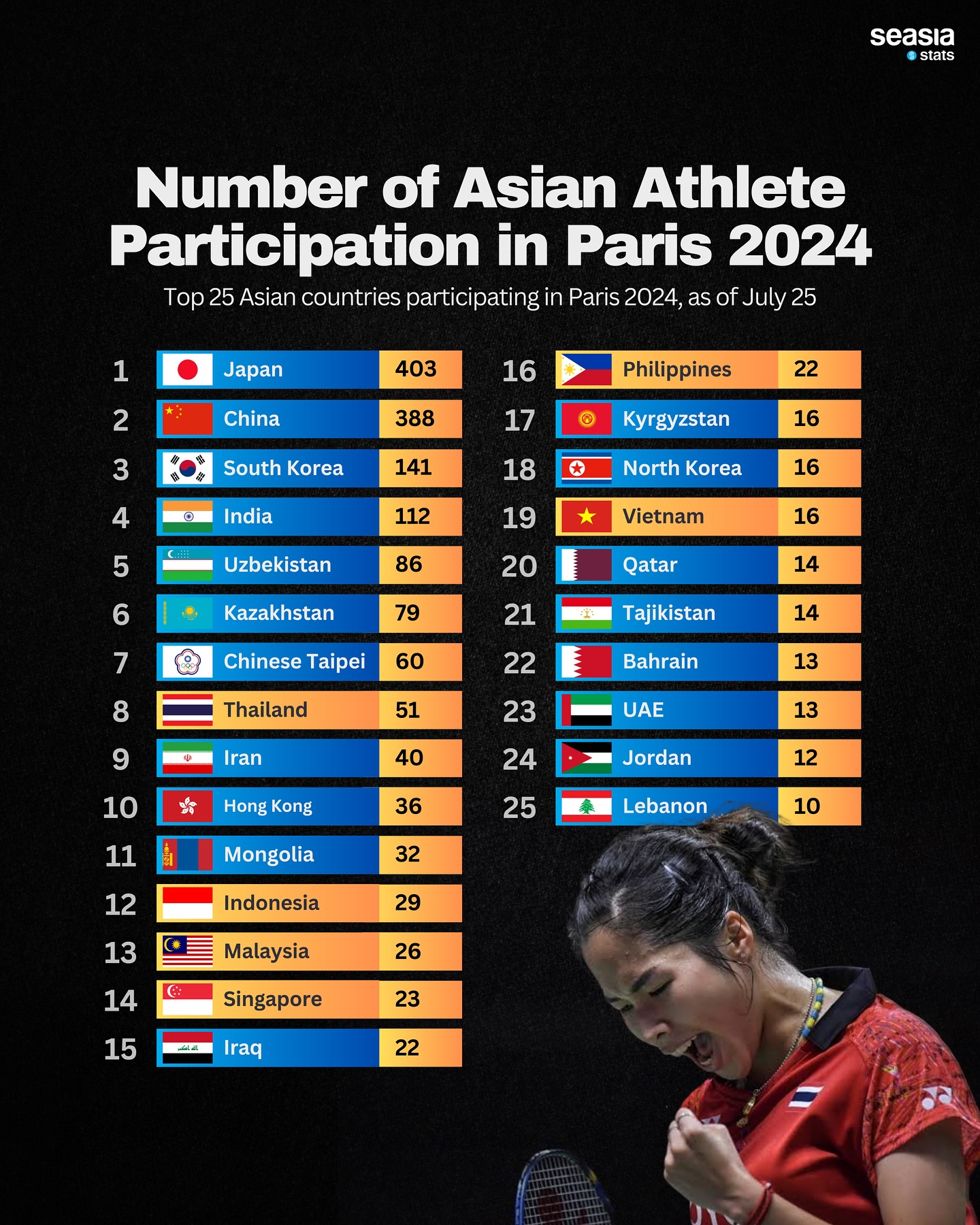 Number of Asian Athlete Participation in Paris 2024
