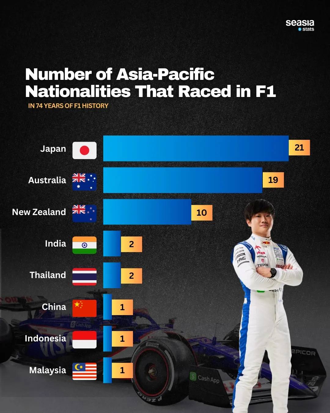 Number of Asian-Pacific Nationalities That Raced in F1