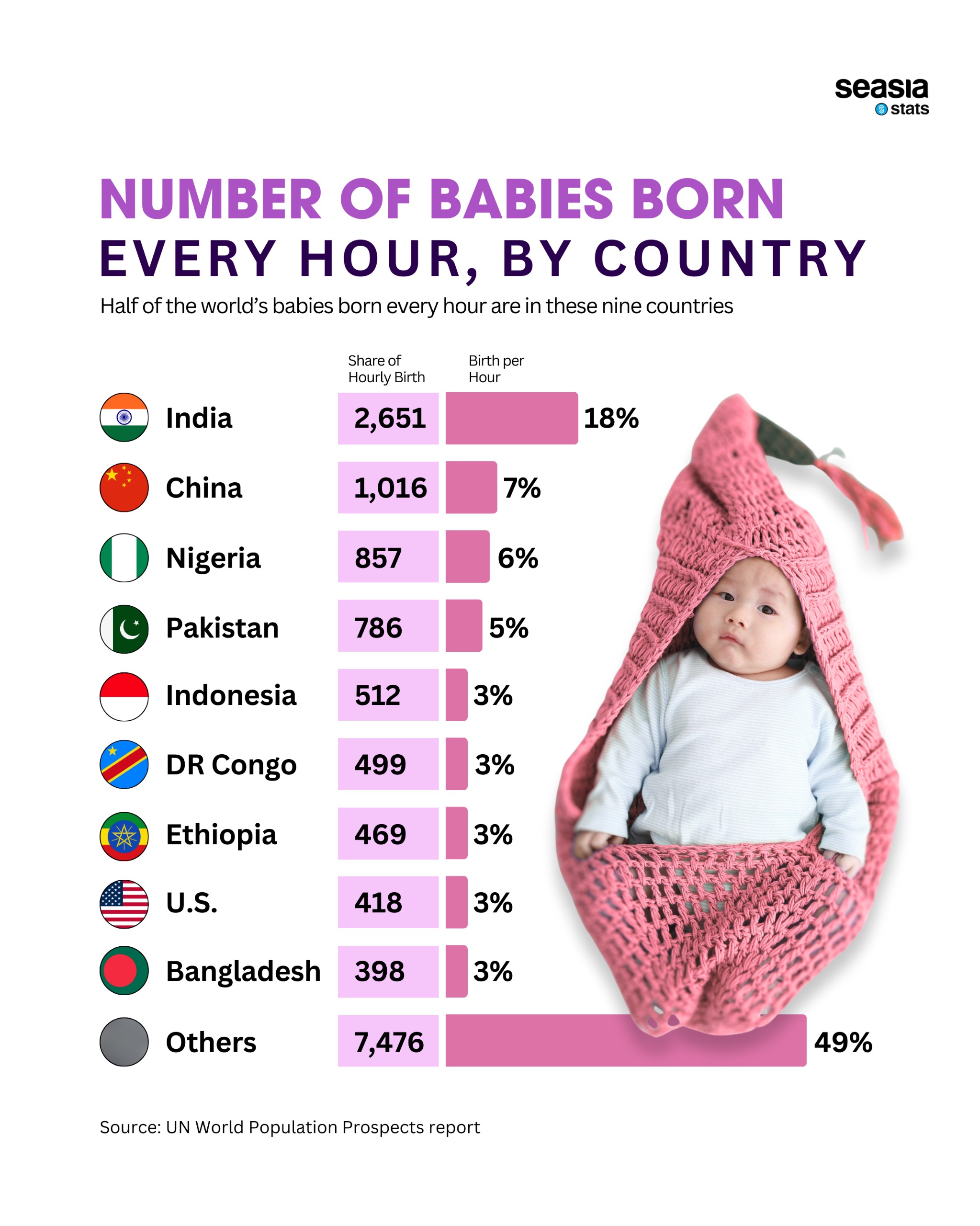 Number of Babies Born Every Hour, by Country