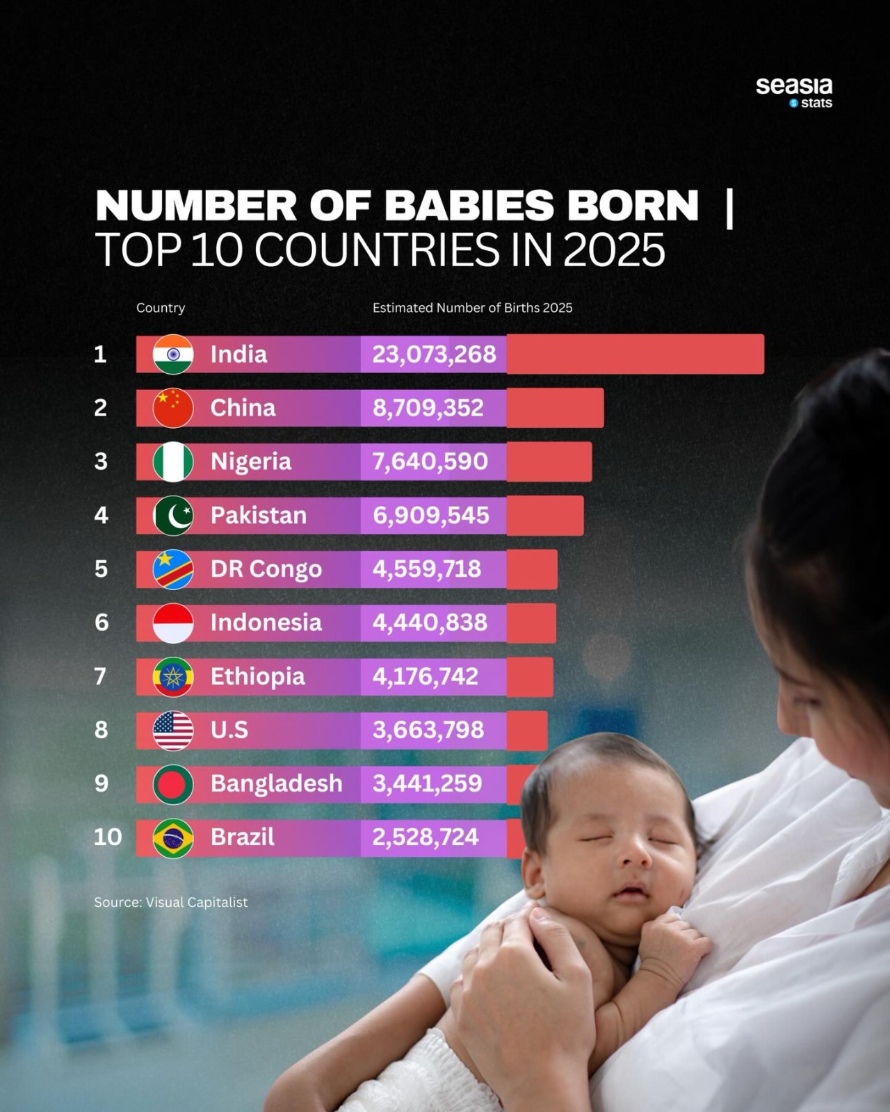Number of Babies Born: Top 10 Countries in 2025