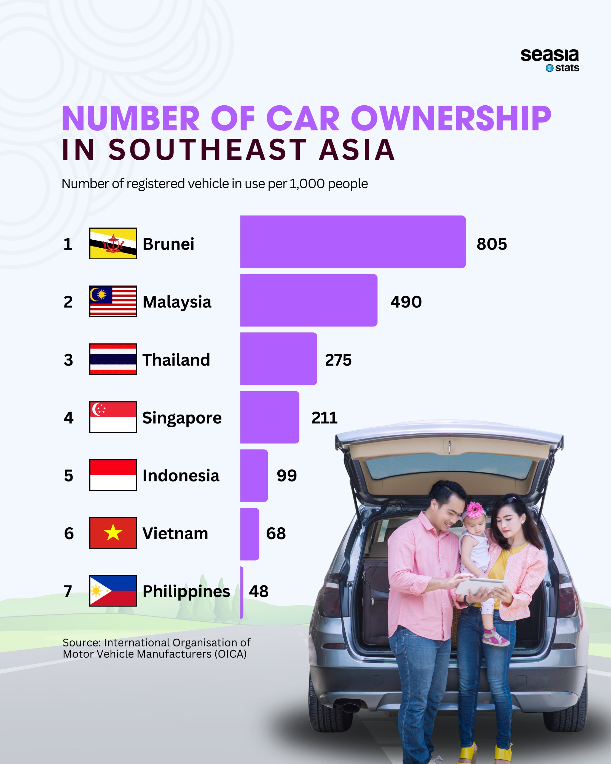 Number of Car Ownership in Southeast Asia