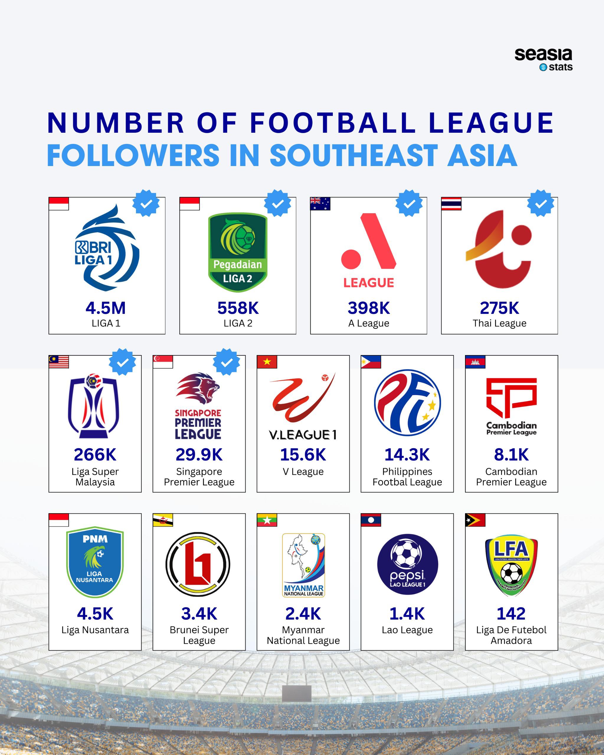 Number of Football League Followers in Southeast Asia, January 2025