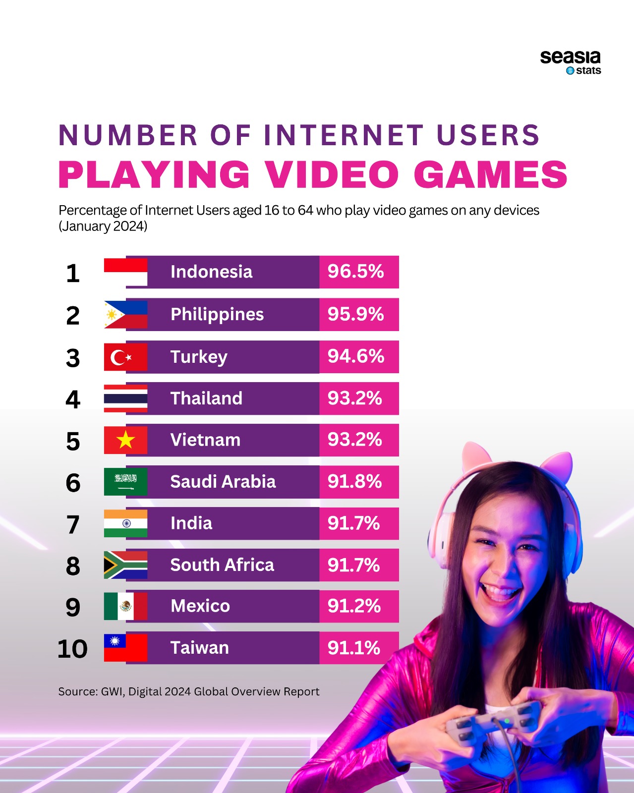 Number of Internet Users Playing Video Games, 2024