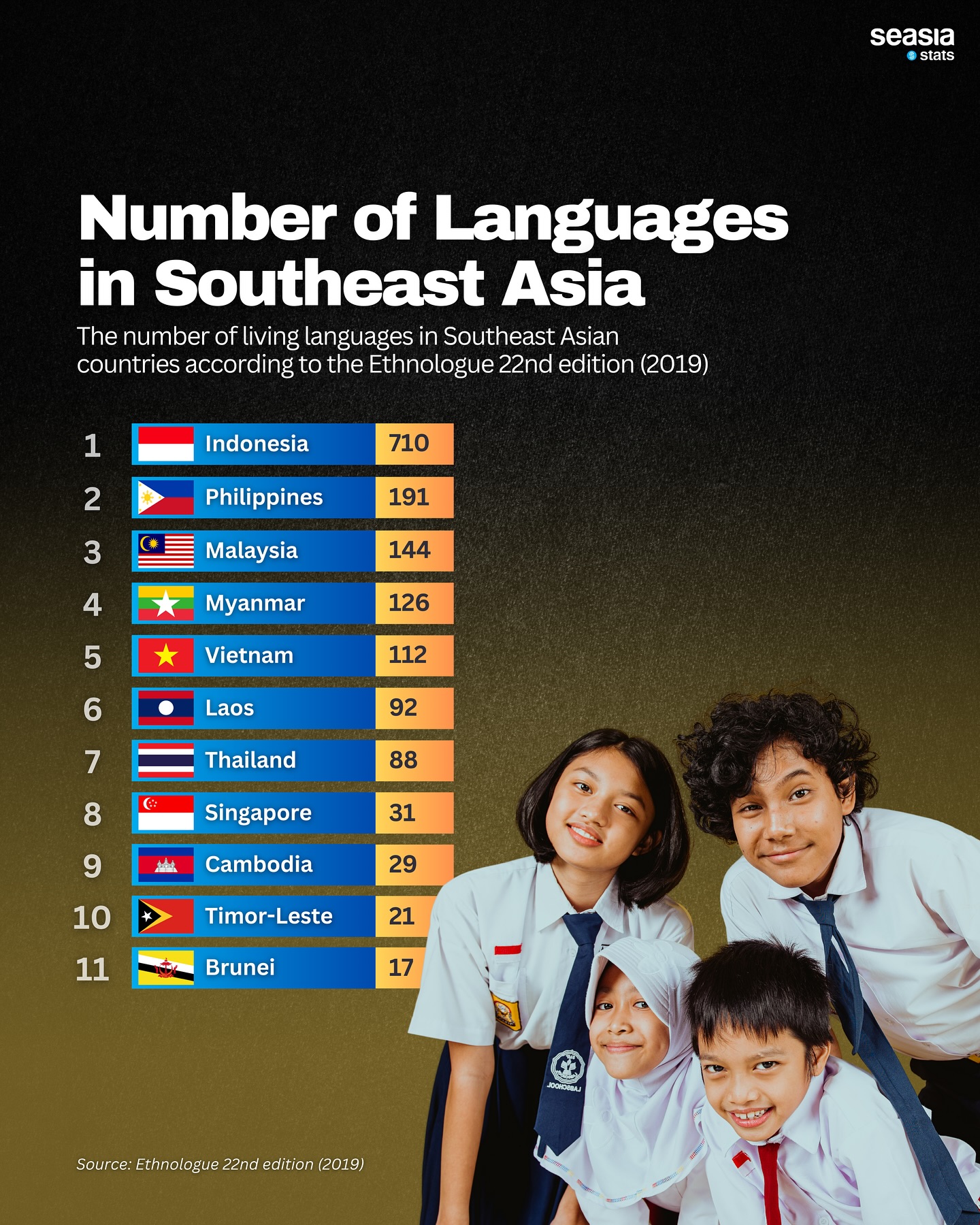 Number of Languages in Southeast Asia