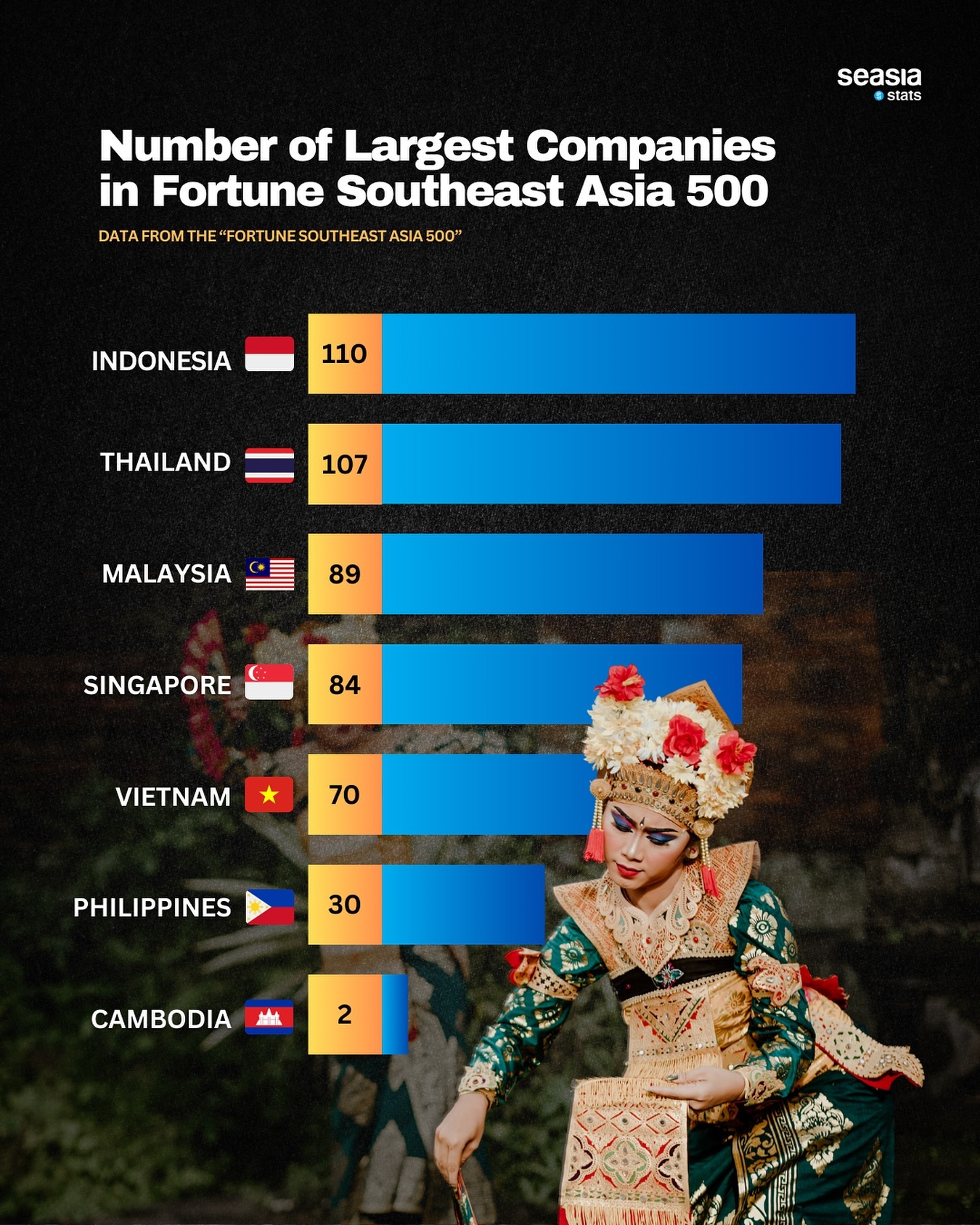 Number of Largest Companies in Fortune Southeast Asia 500
