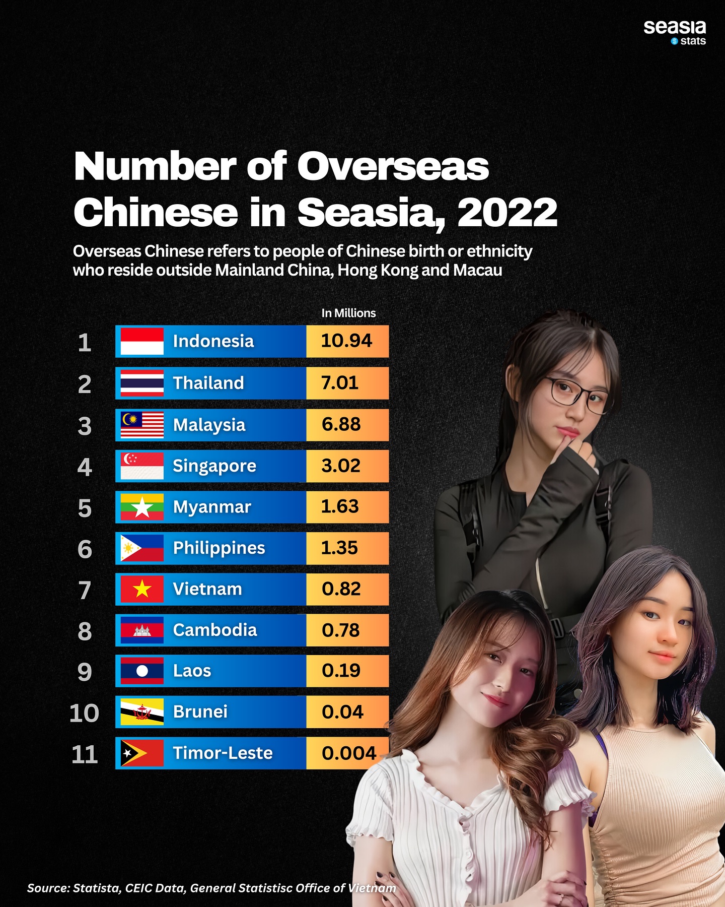 Number of Overseas Chinese in Southeast Asia, 2022