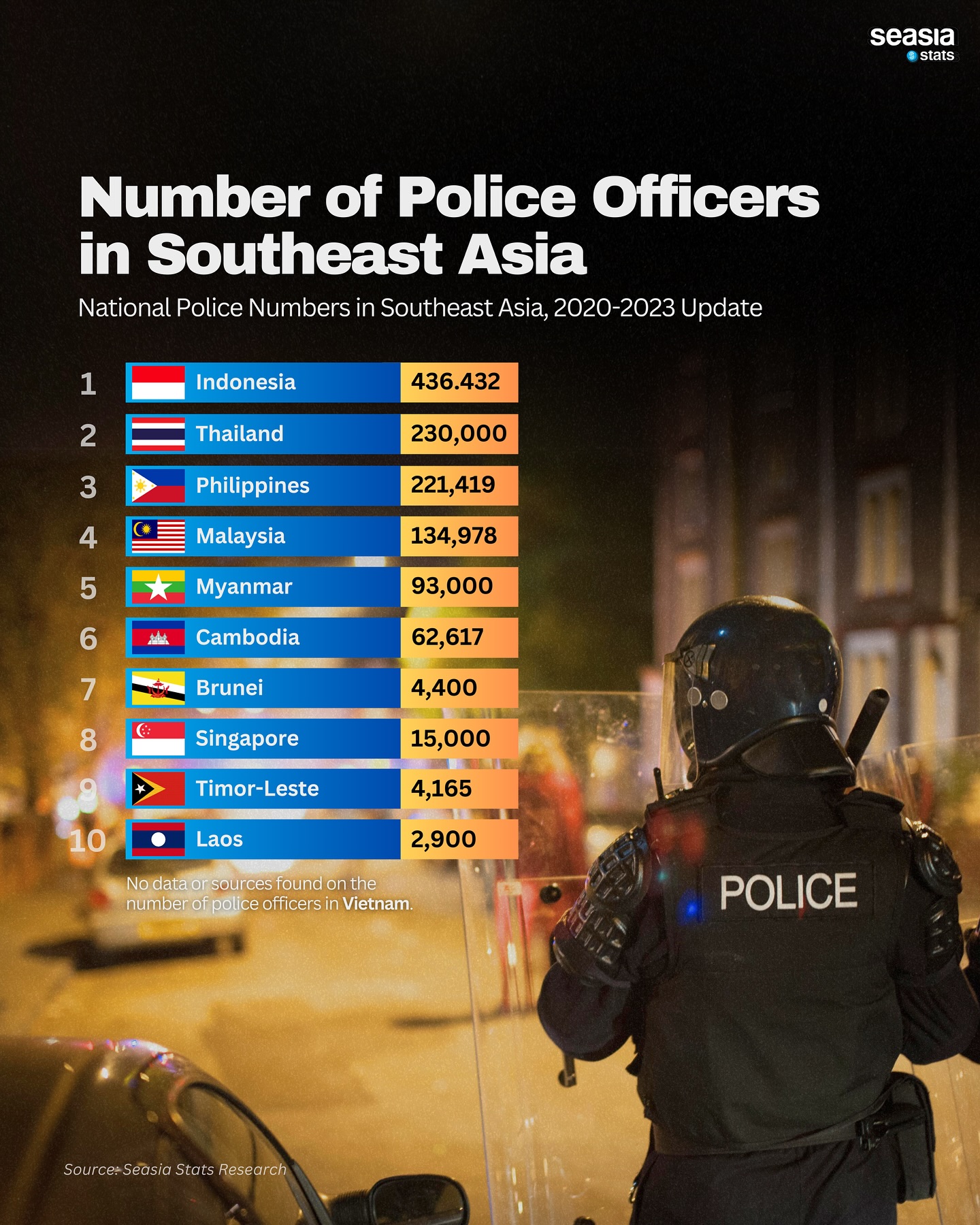 Number of Police Officers in Southeast Asia, 2020–2023