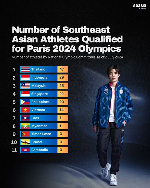 Number of Southeast Asian Athletes Qualified for Paris 2024 Olympics, 2 July 2024
