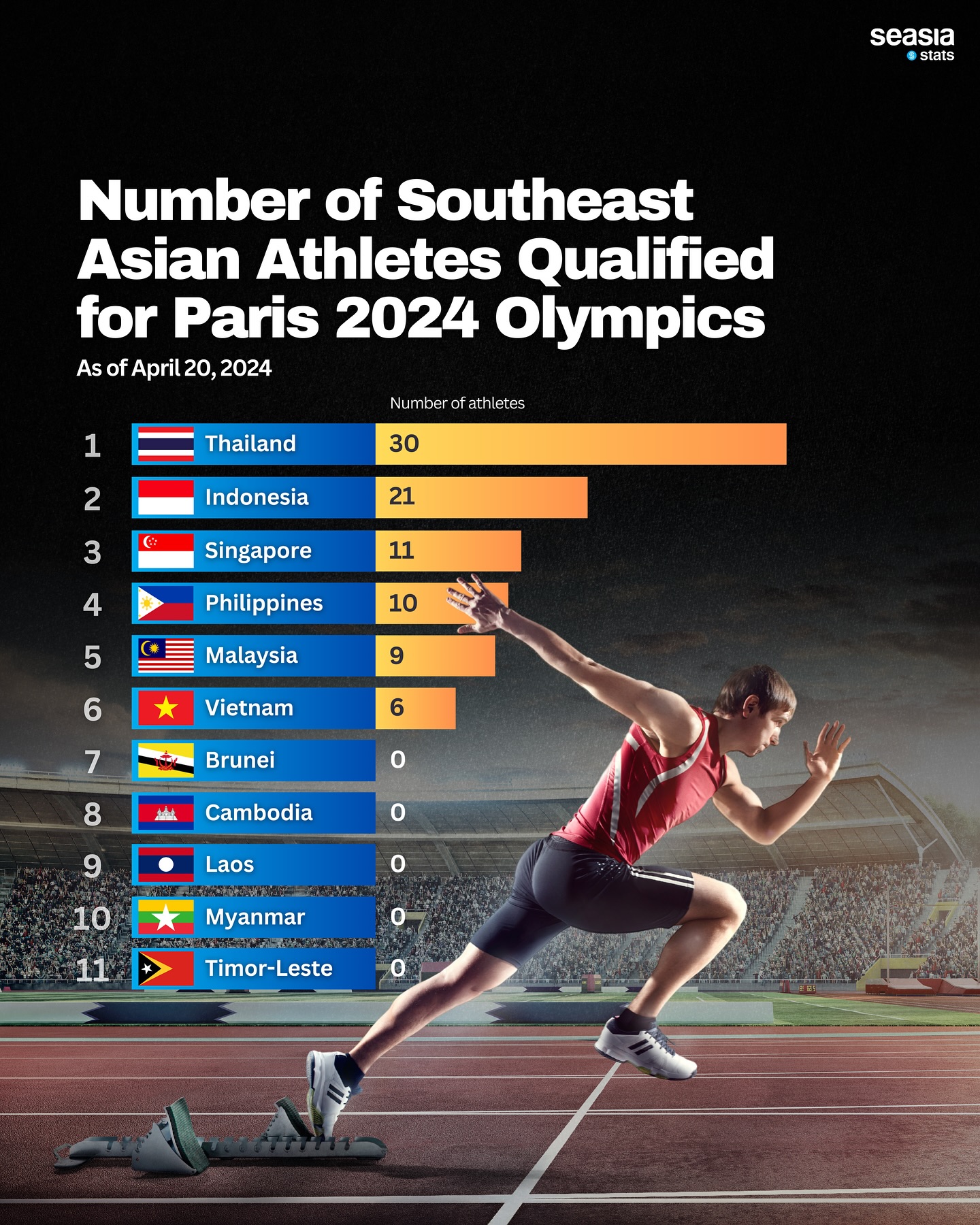 Number of Southeast Asian Athletes Qualified for Paris 2024 Olympics